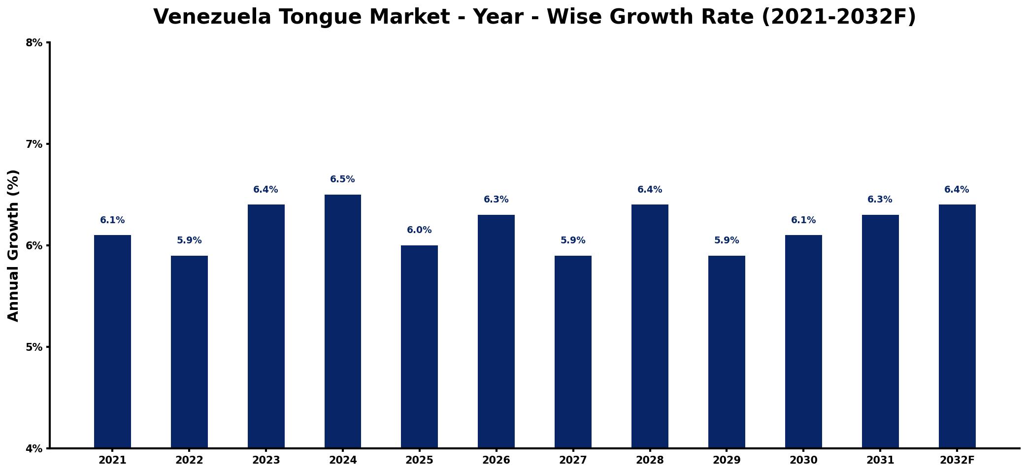 Venezuela Tongue Market Year-wise Growth Rate and Key Drivers