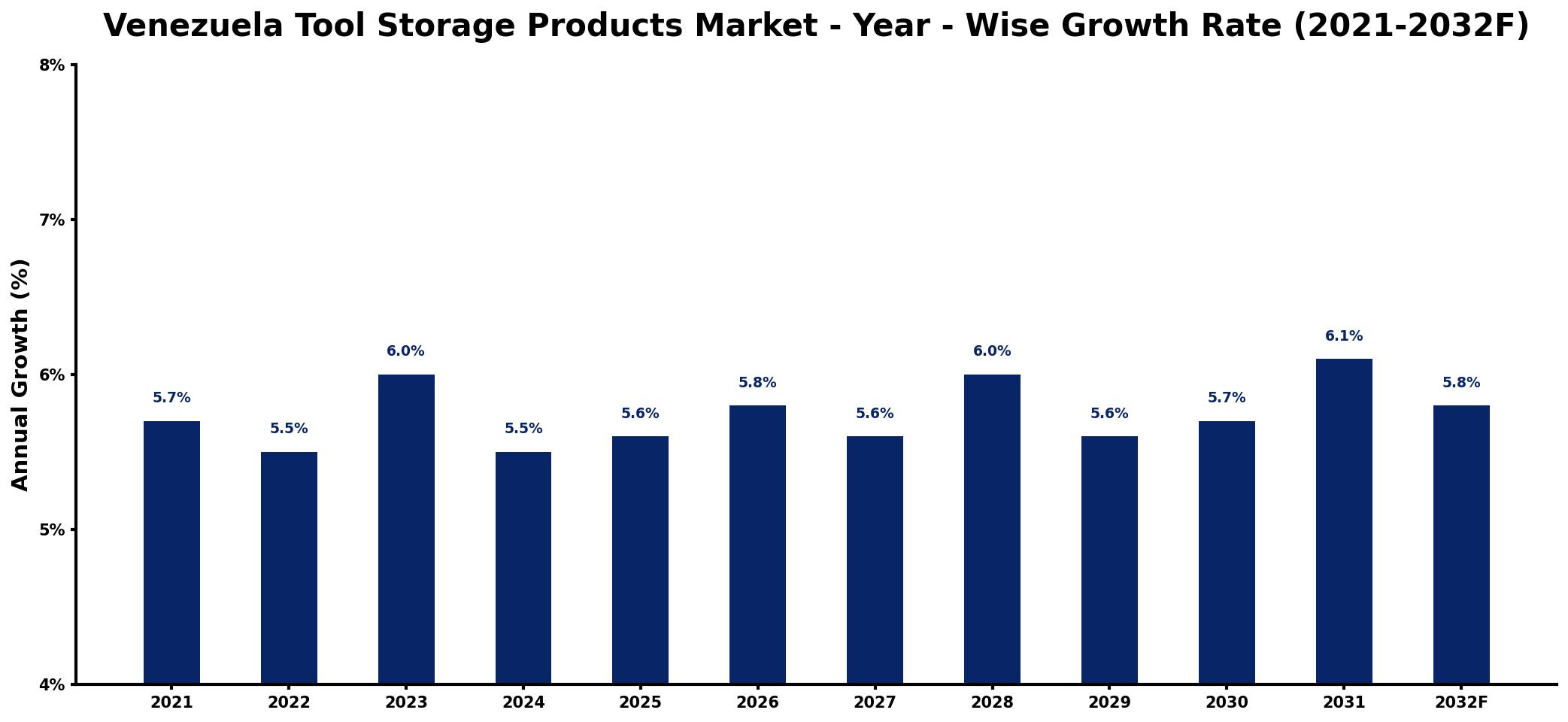 Venezuela Tool Storage Products Market Year-wise Growth Rate and Key Drivers