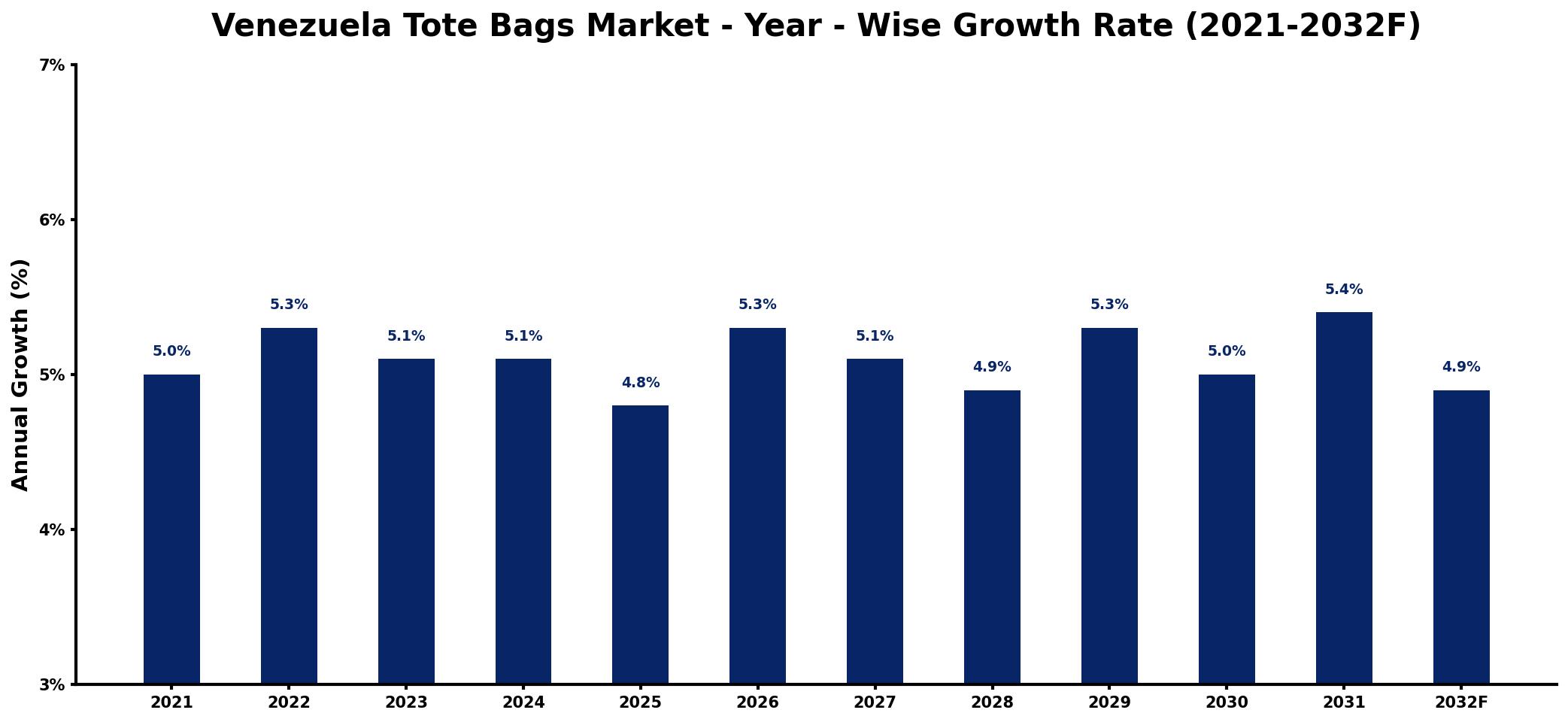 Venezuela Tote Bags Market Year-wise Growth Rate and Key Drivers