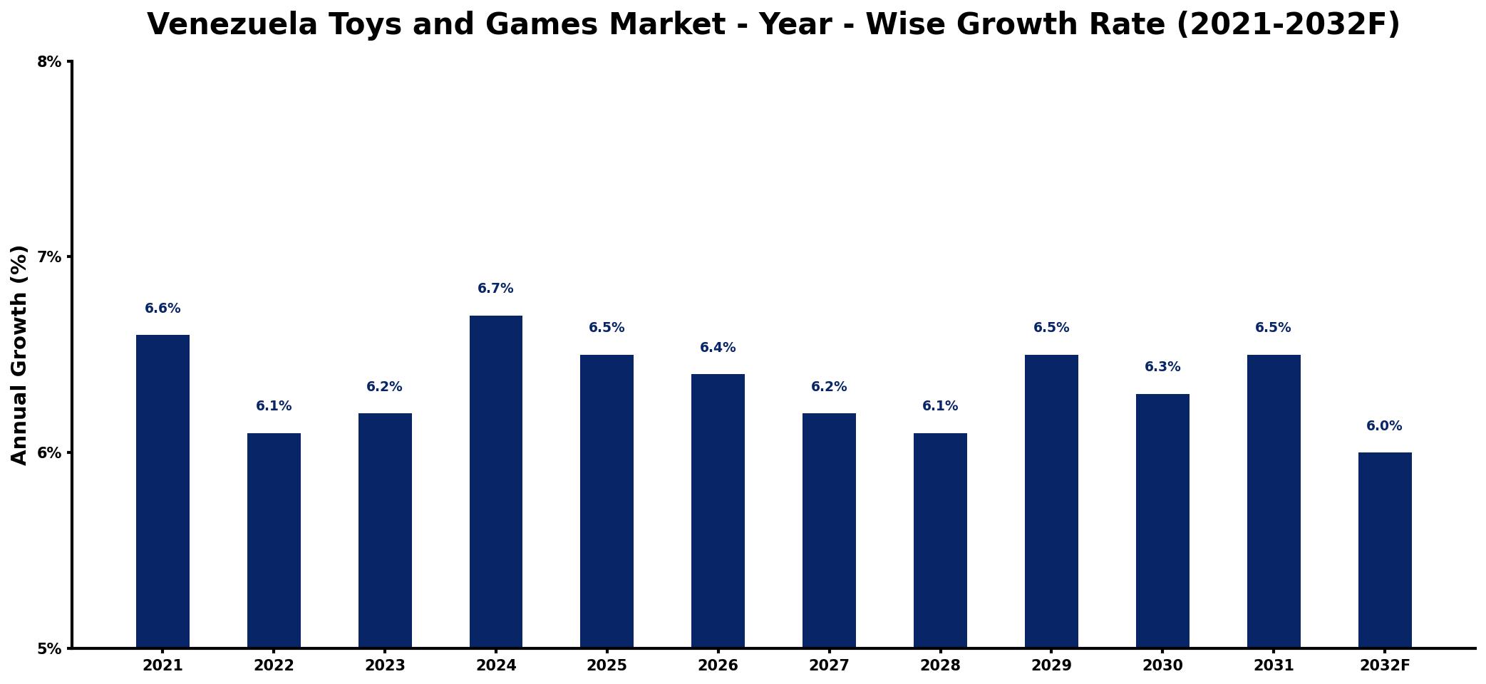 Venezuela Toys and Games Market Year-wise Growth Rate and Key Drivers