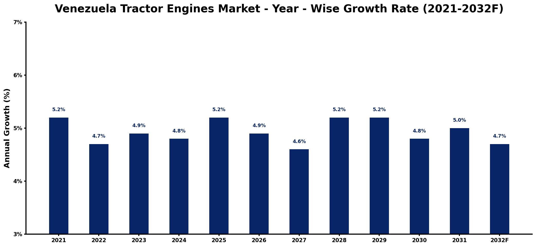 Venezuela Tractor Engines Market Year-wise Growth Rate and Key Drivers