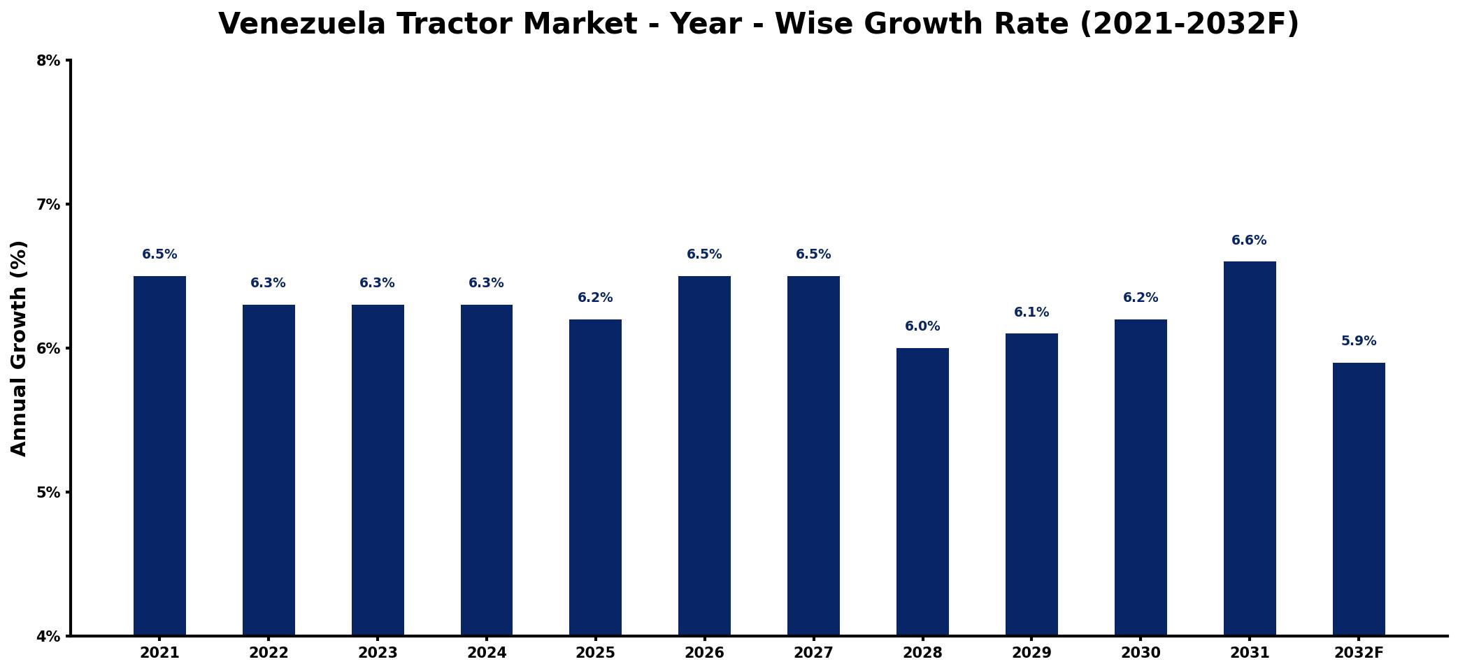 Venezuela Tractor Market Year-wise Growth Rate and Key Drivers