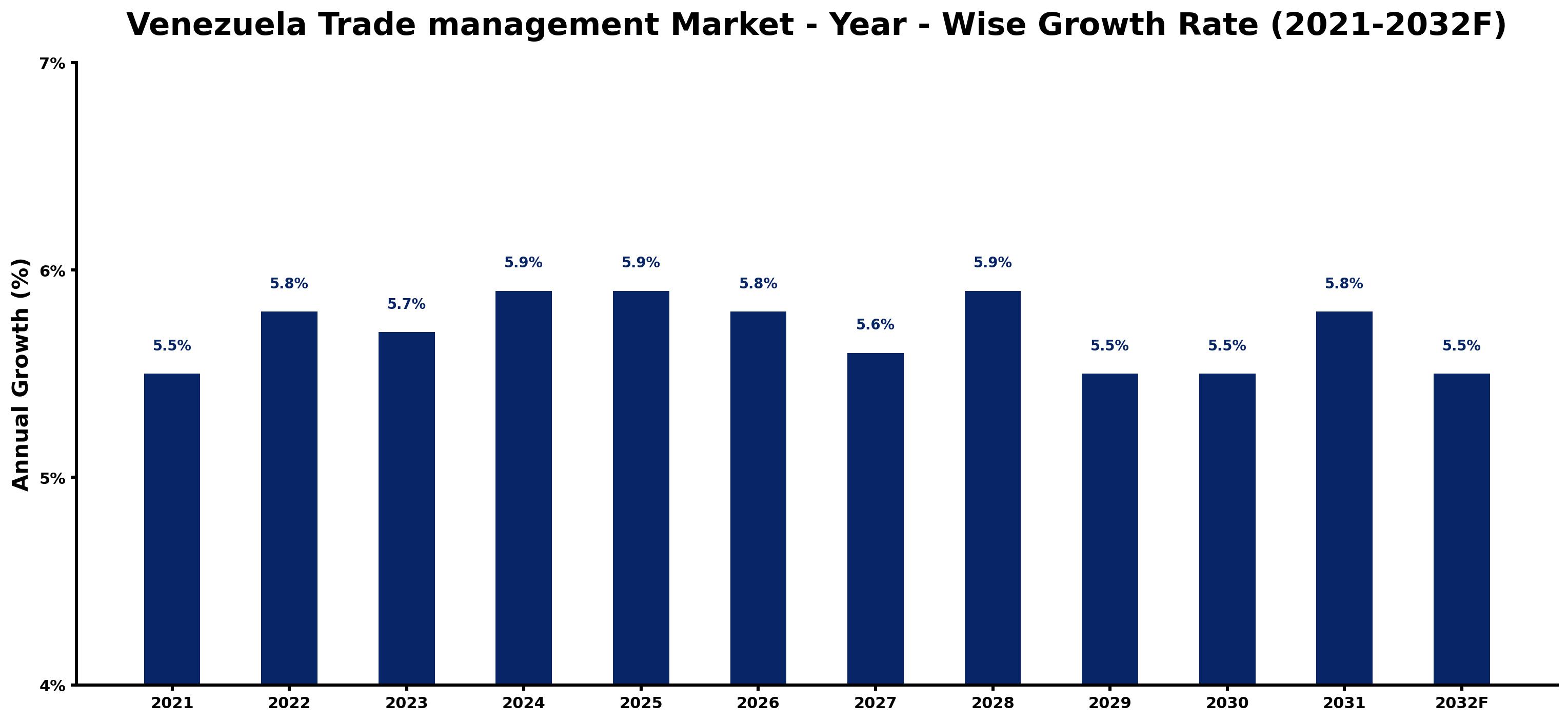 Venezuela Trade management Market Year-wise Growth Rate and Key Drivers