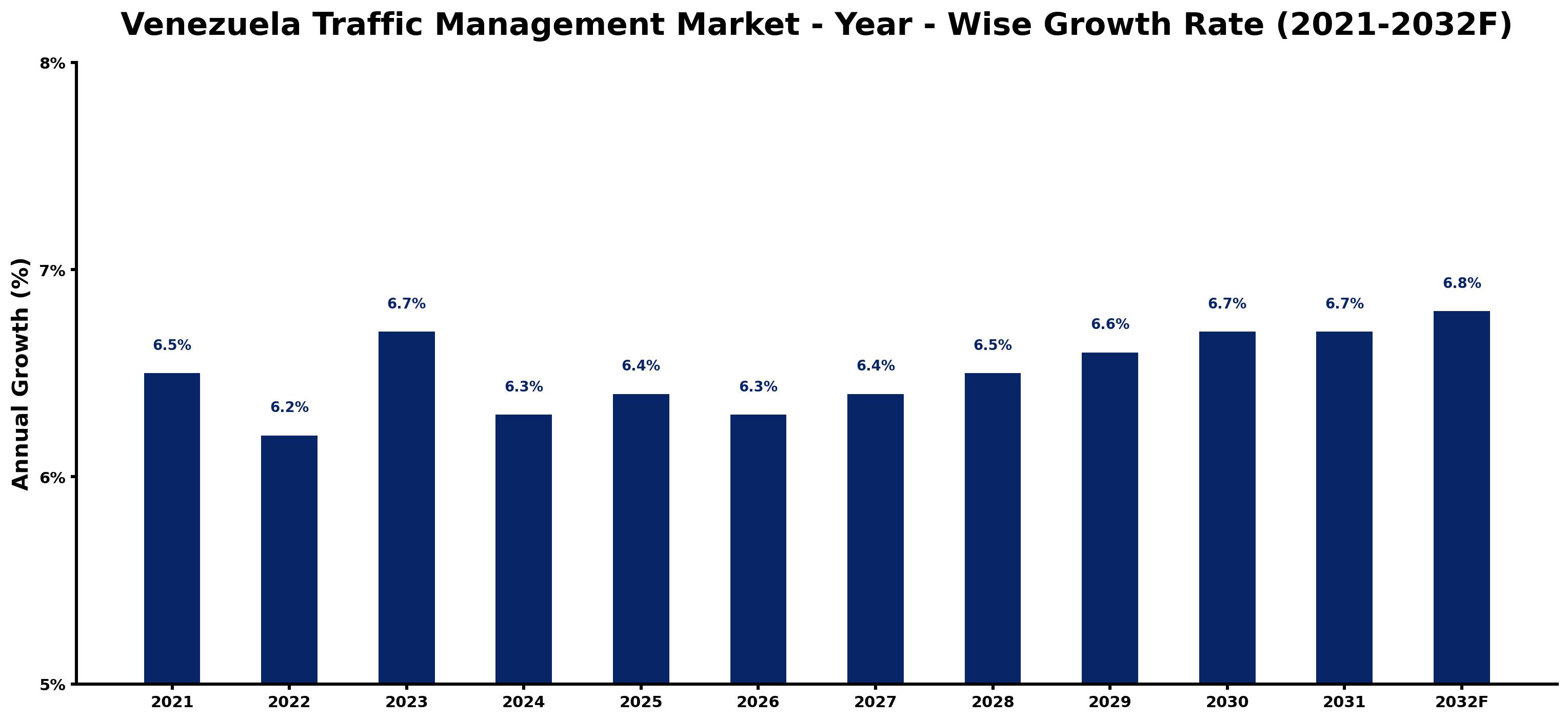 Venezuela Traffic Management Market Year-wise Growth Rate and Key Drivers