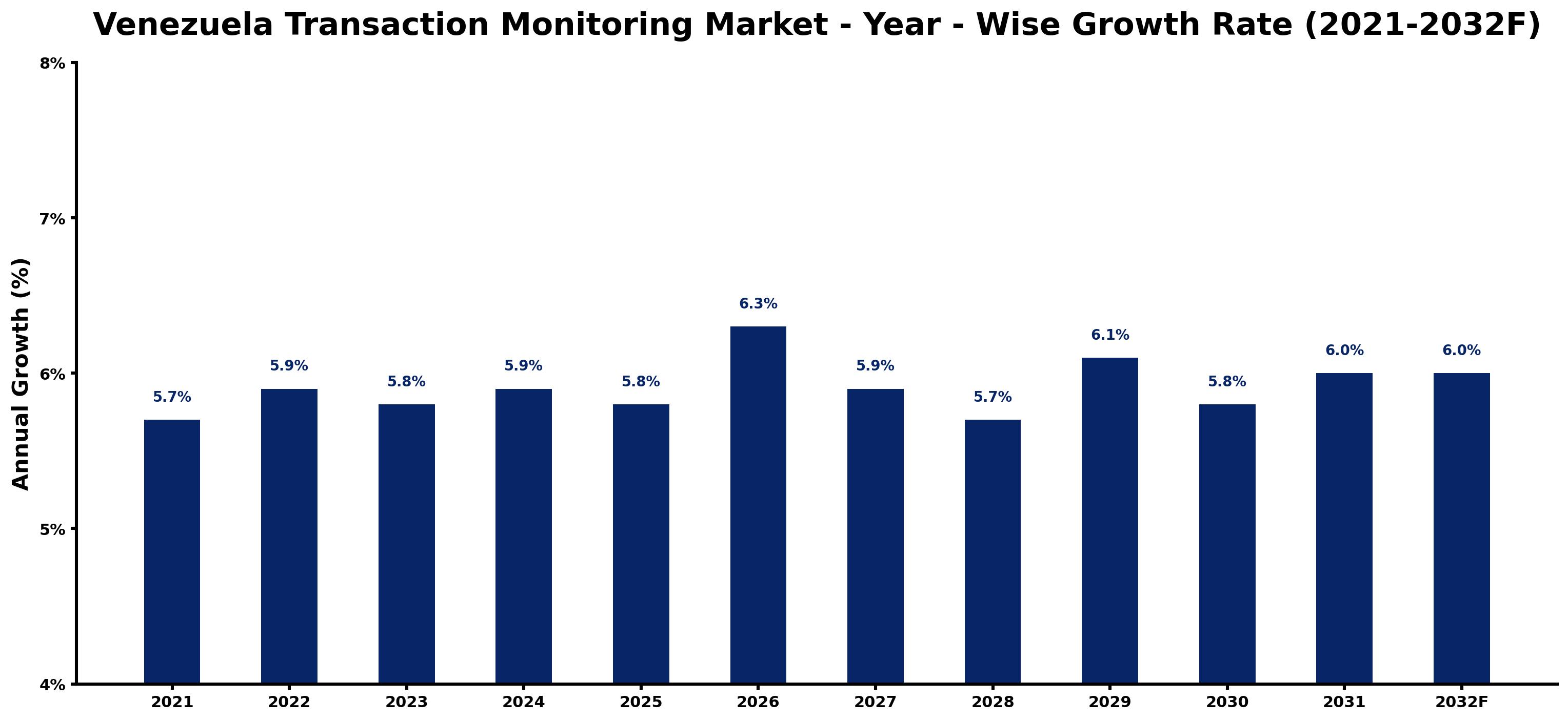 Venezuela Transaction Monitoring Market Year-wise Growth Rate and Key Drivers