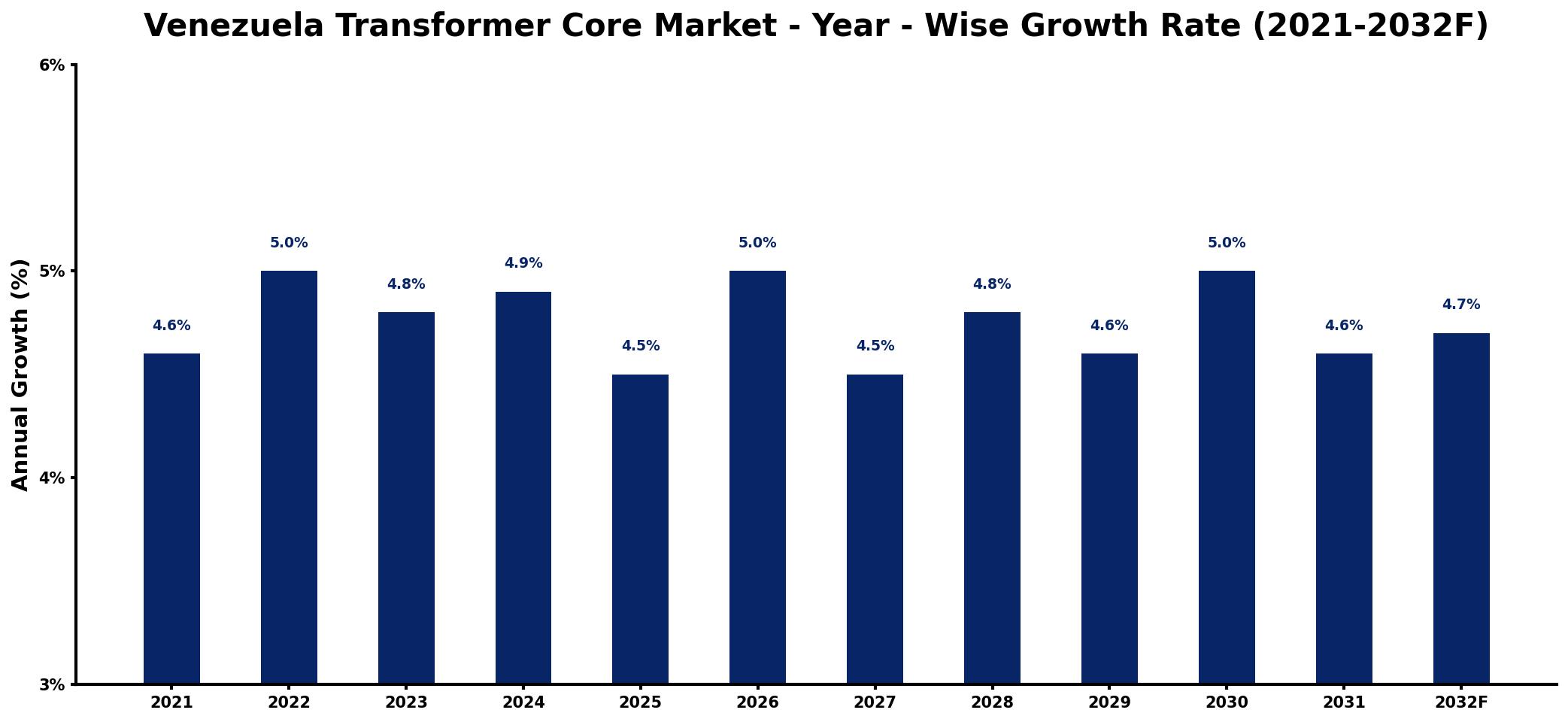 Venezuela Transformer Core Market Year-wise Growth Rate and Key Drivers
