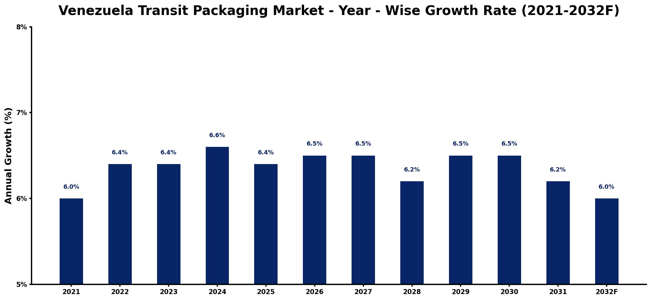Venezuela Transit Packaging Market Year-wise Growth Rate and Key Drivers
