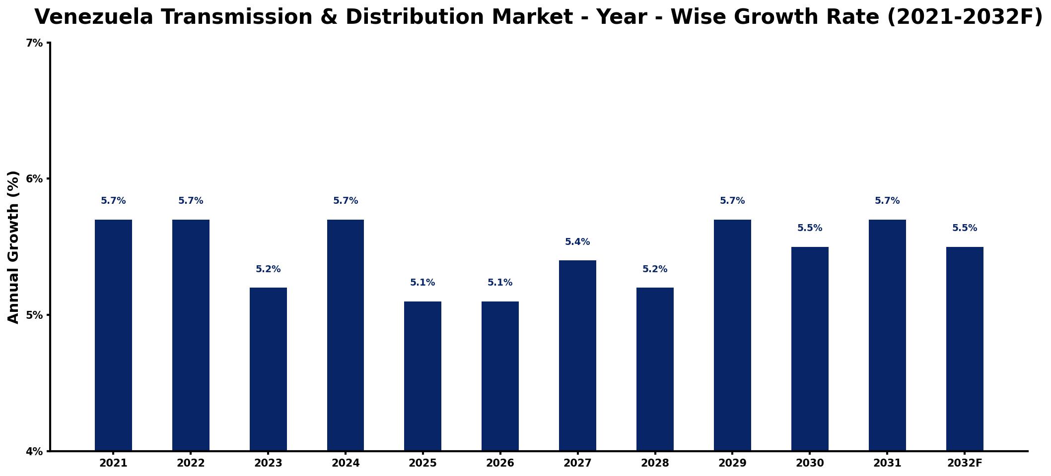 Venezuela Transmission & Distribution Market Year-wise Growth Rate and Key Drivers