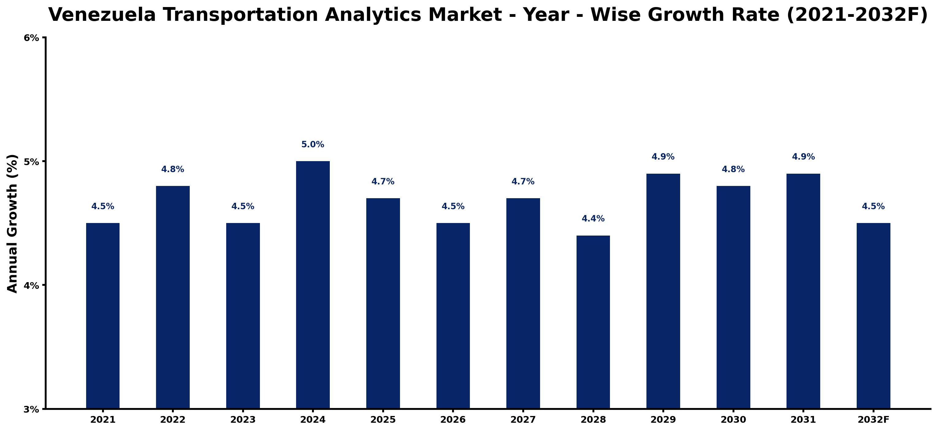 Venezuela Transportation Analytics Market Year-wise Growth Rate and Key Drivers