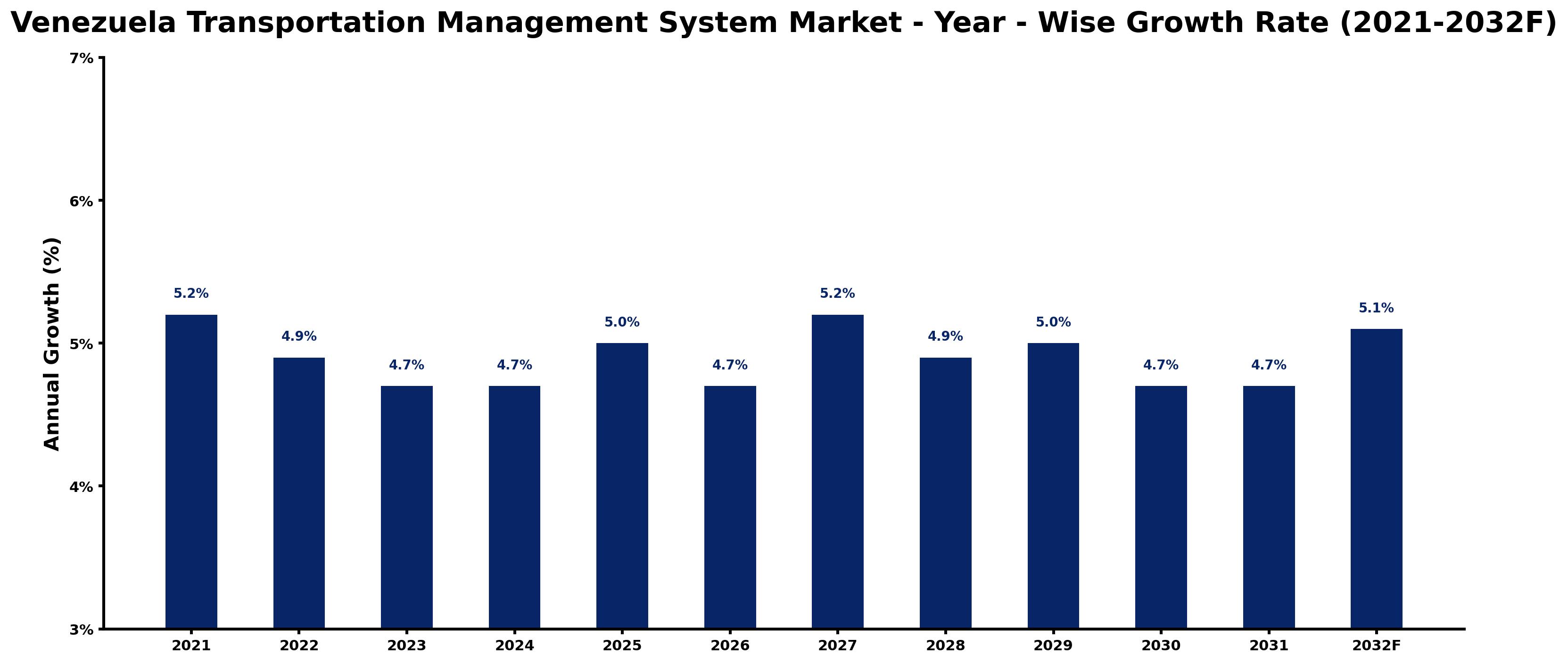 Venezuela Transportation Management System Market Year-wise Growth Rate and Key Drivers