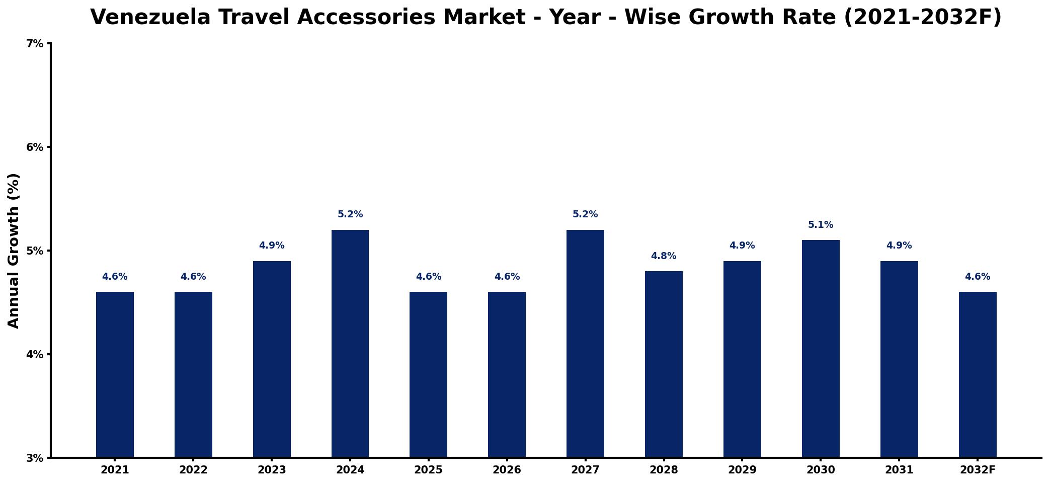 Venezuela Travel Accessories Market Year-wise Growth Rate and Key Drivers