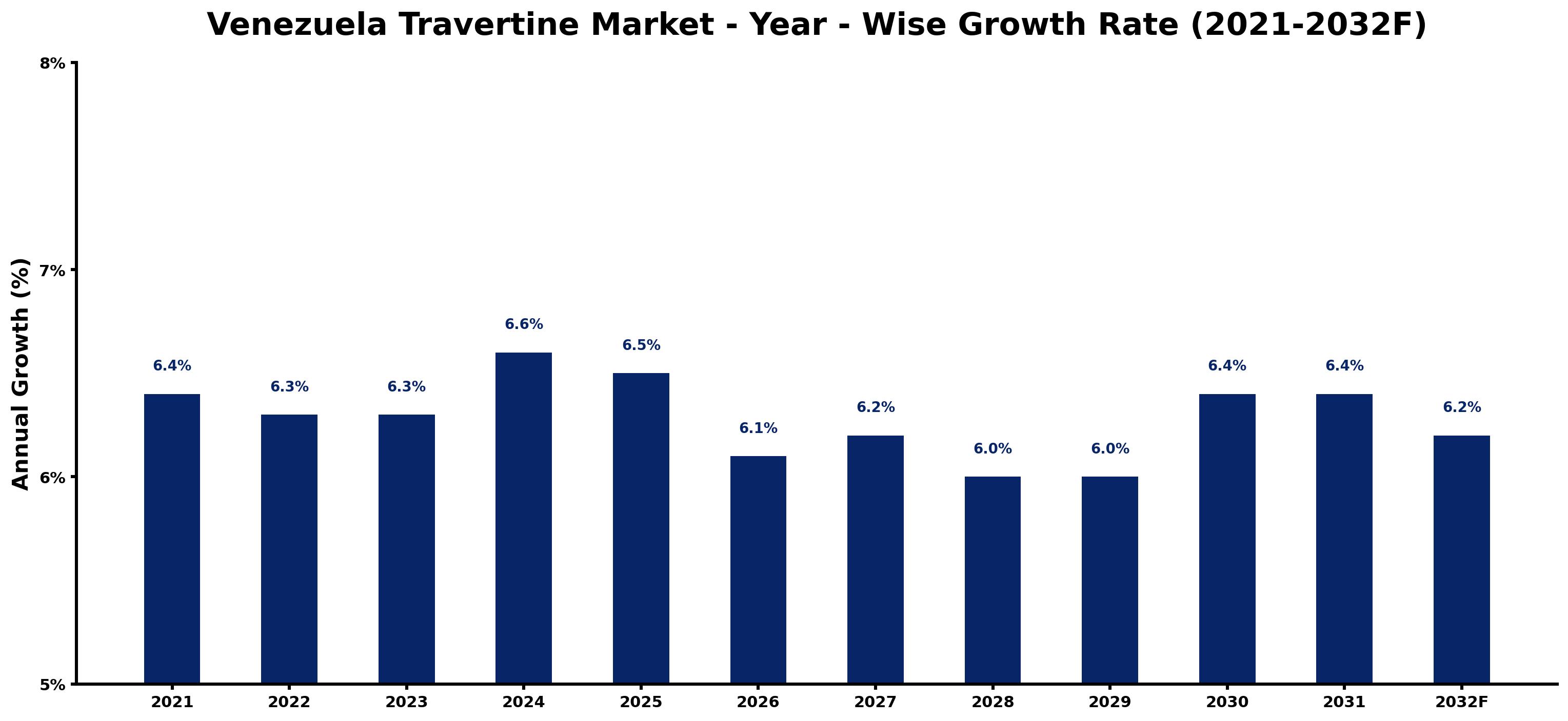 Venezuela Travertine Market Year-wise Growth Rate and Key Drivers