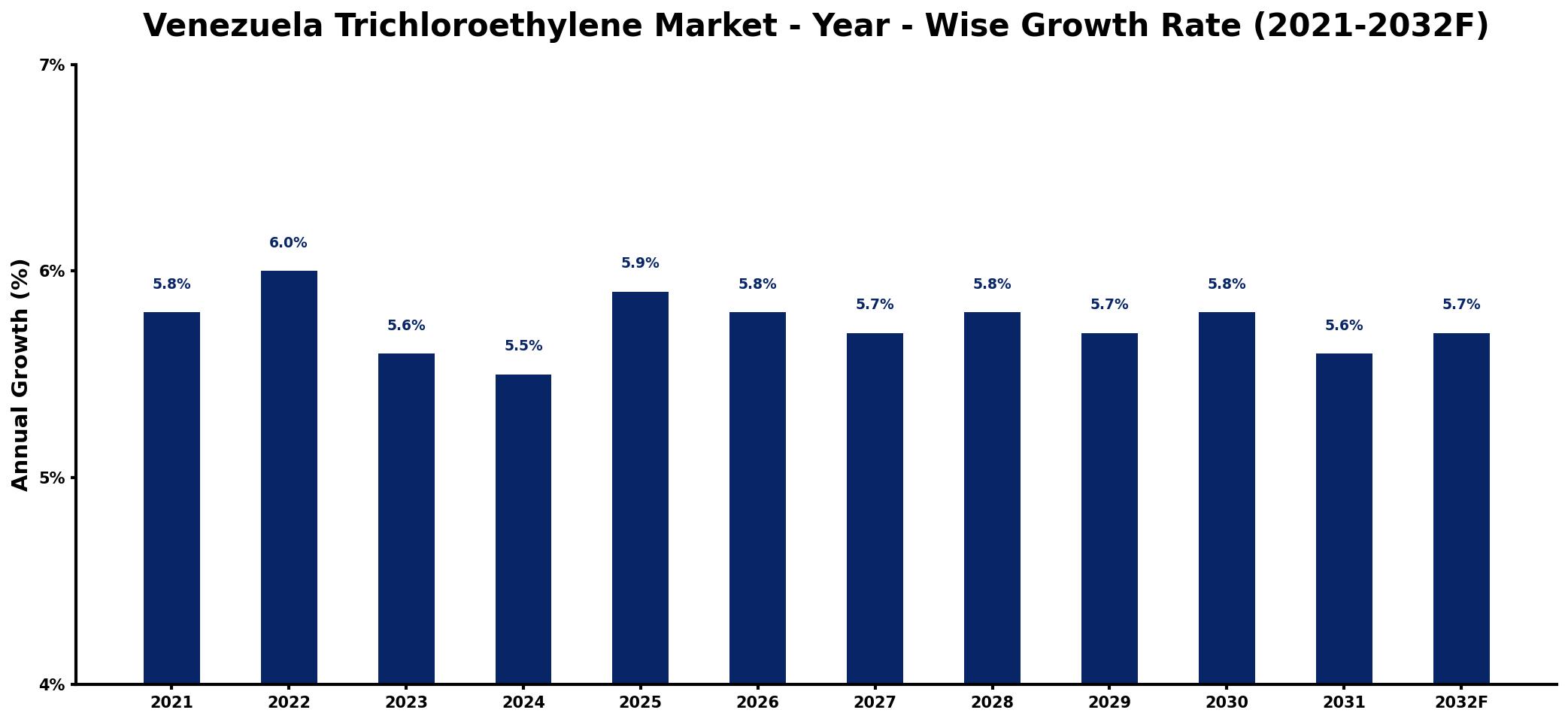 Venezuela Trichloroethylene Market Year-wise Growth Rate and Key Drivers
