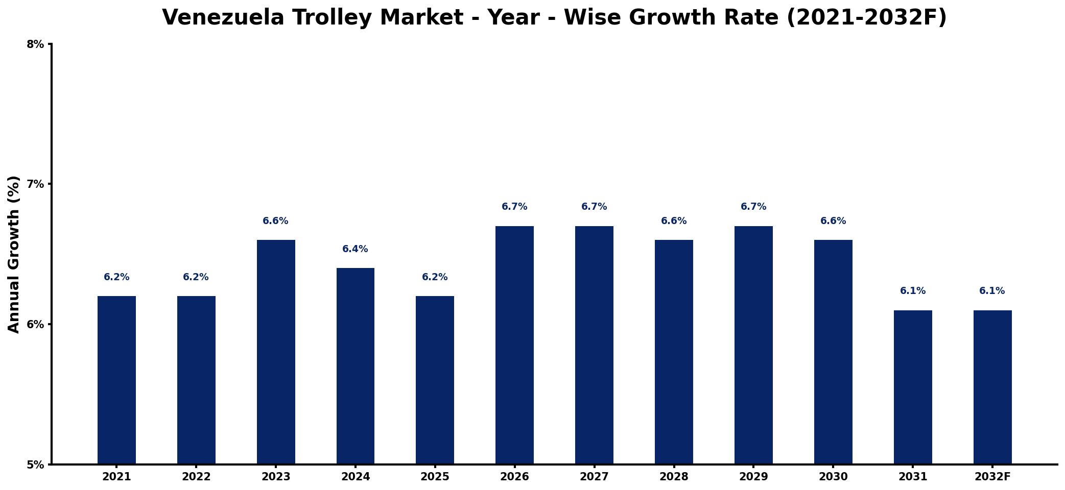 Venezuela Trolley Market Year-wise Growth Rate and Key Drivers
