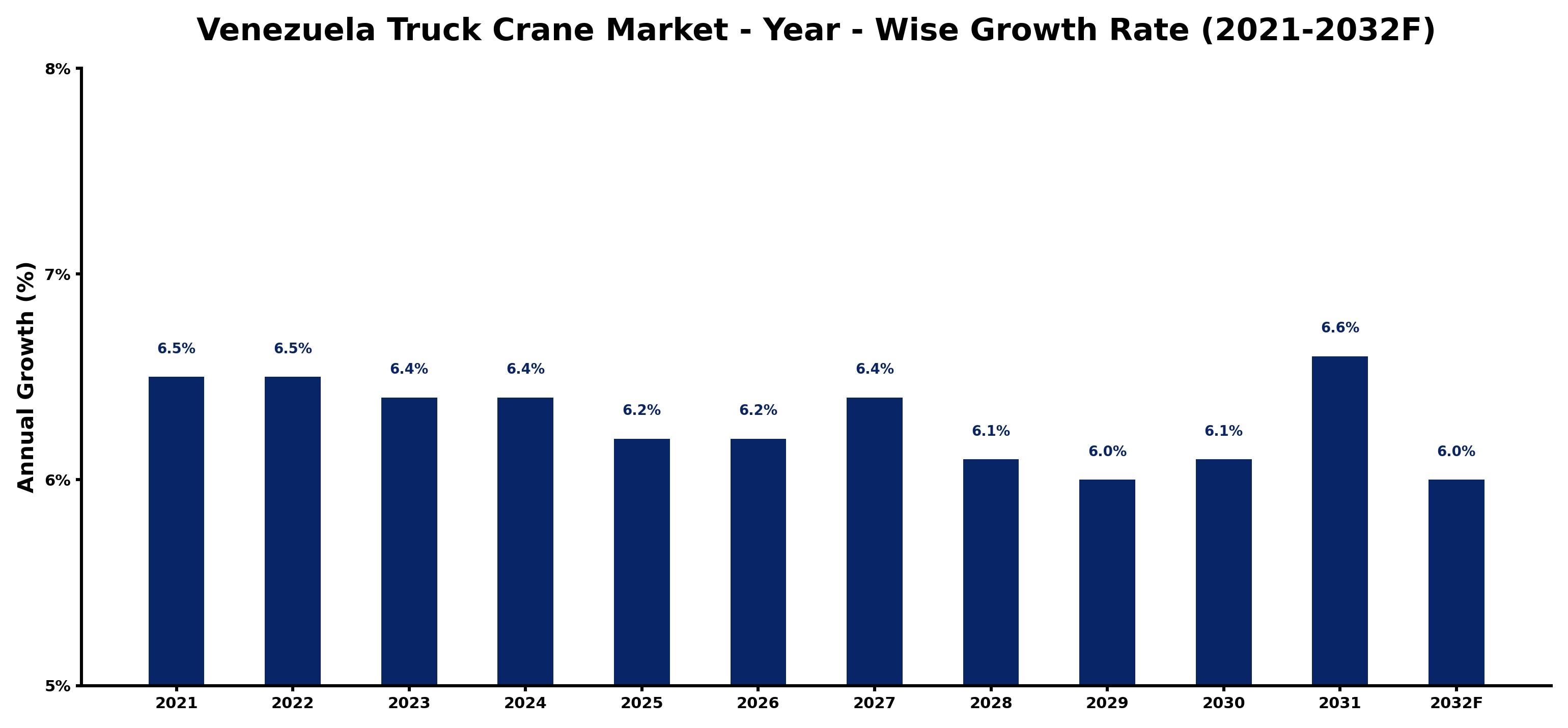 Venezuela Truck Crane Market Year-wise Growth Rate and Key Drivers