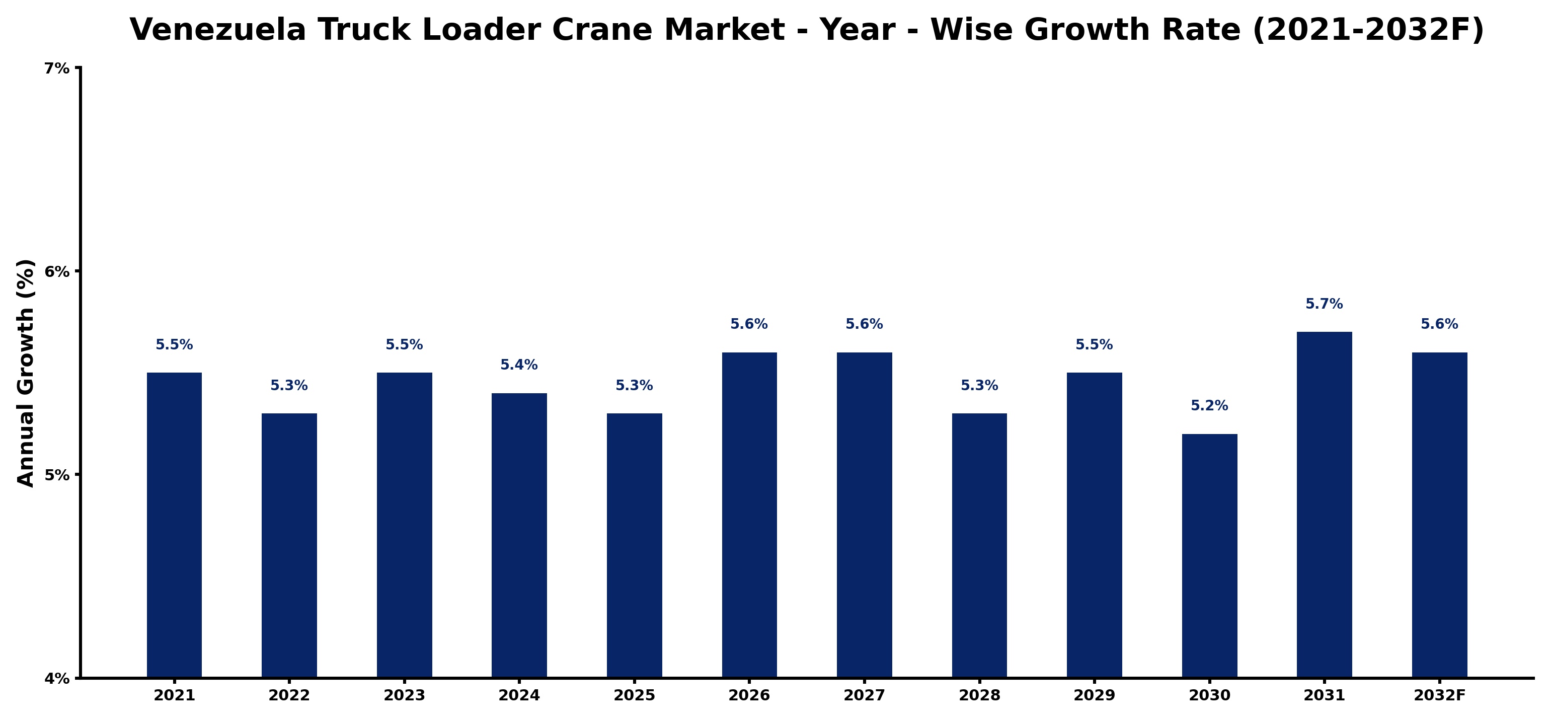 Venezuela Truck Loader Crane Market Year-wise Growth Rate and Key Drivers