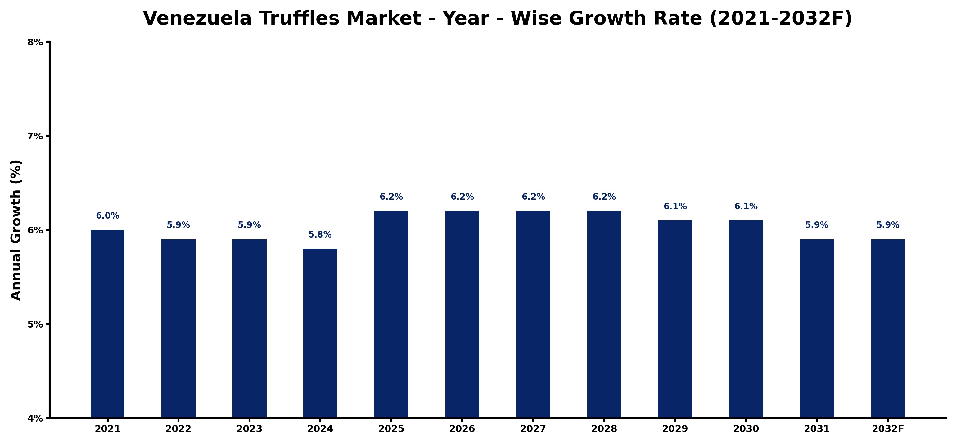 Venezuela Truffles Market Year-wise Growth Rate and Key Drivers