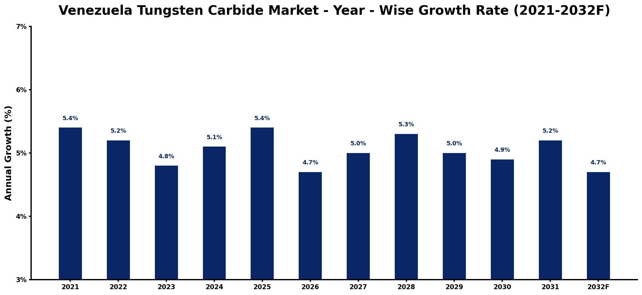 Venezuela Tungsten Carbide Market Year-wise Growth Rate and Key Drivers