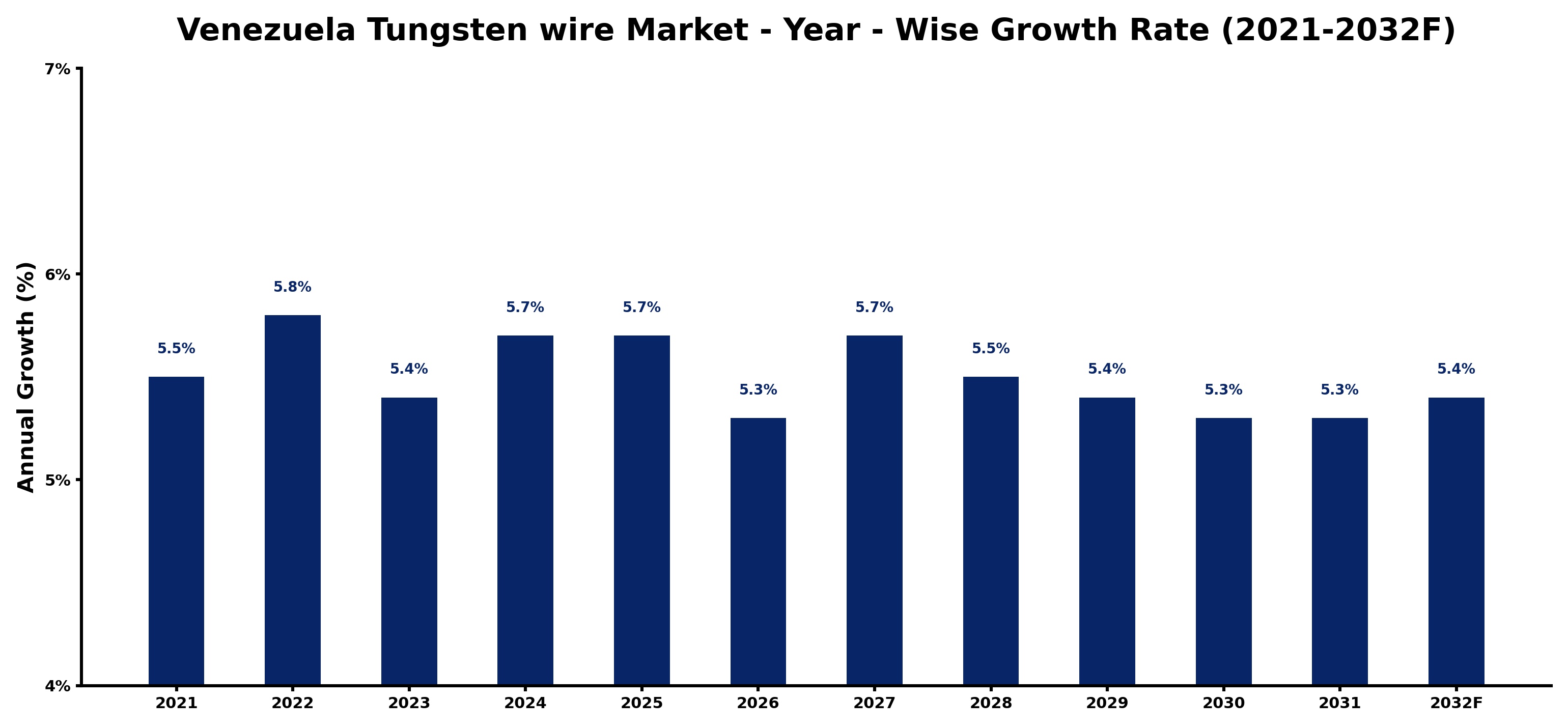 Venezuela Tungsten wire Market Year-wise Growth Rate and Key Drivers