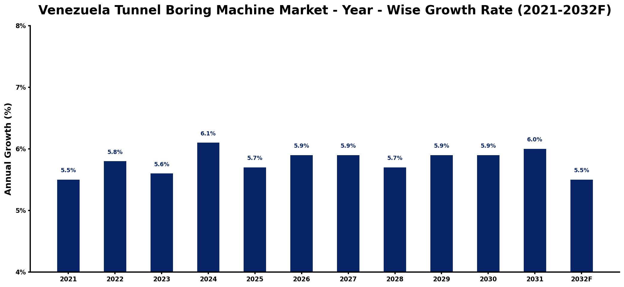 Venezuela Tunnel Boring Machine Market Year-wise Growth Rate and Key Drivers