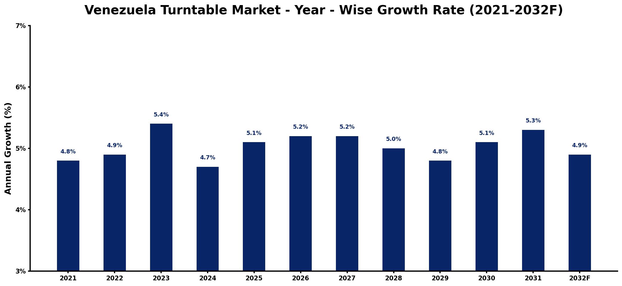 Venezuela Turntable Market Year-wise Growth Rate and Key Drivers