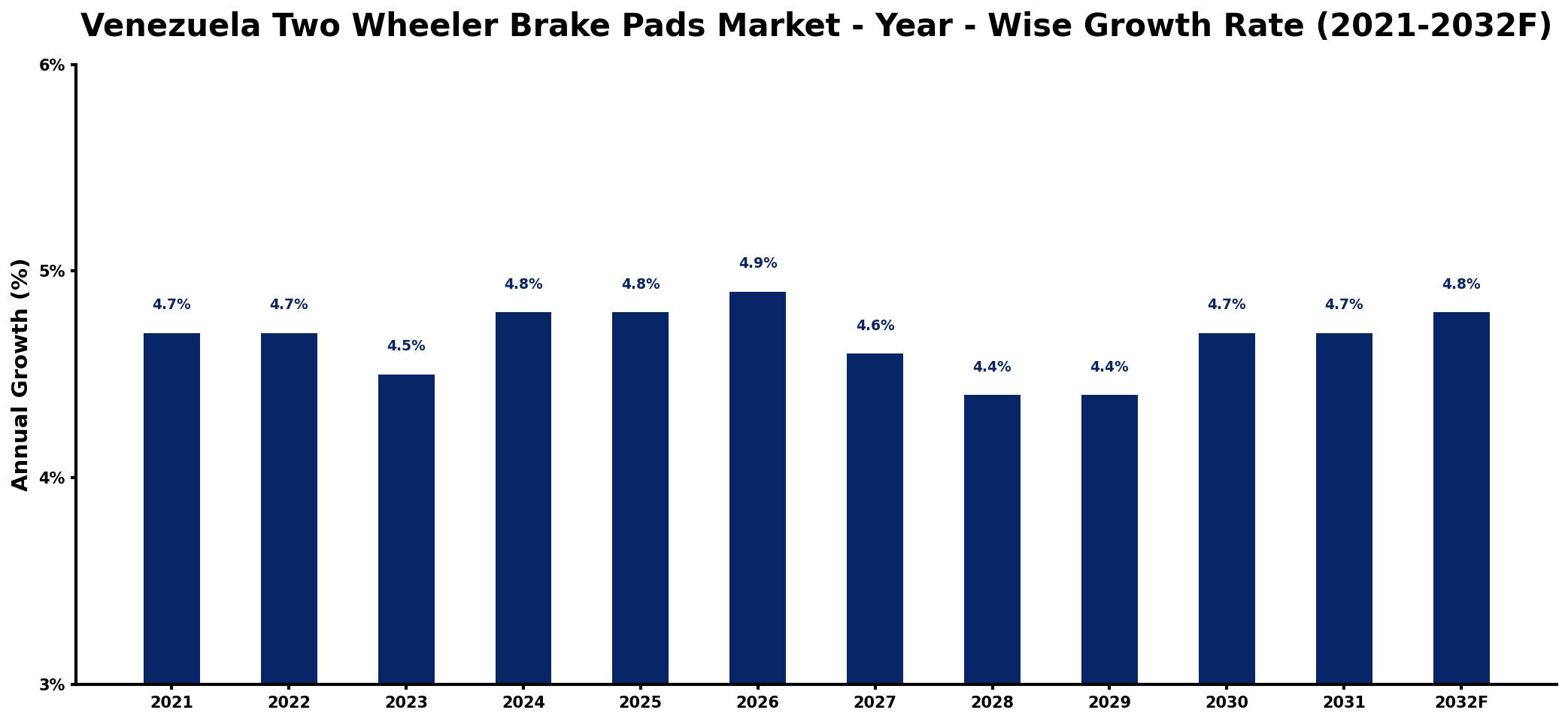 Venezuela Two Wheeler Brake Pads Market Year-wise Growth Rate and Key Drivers