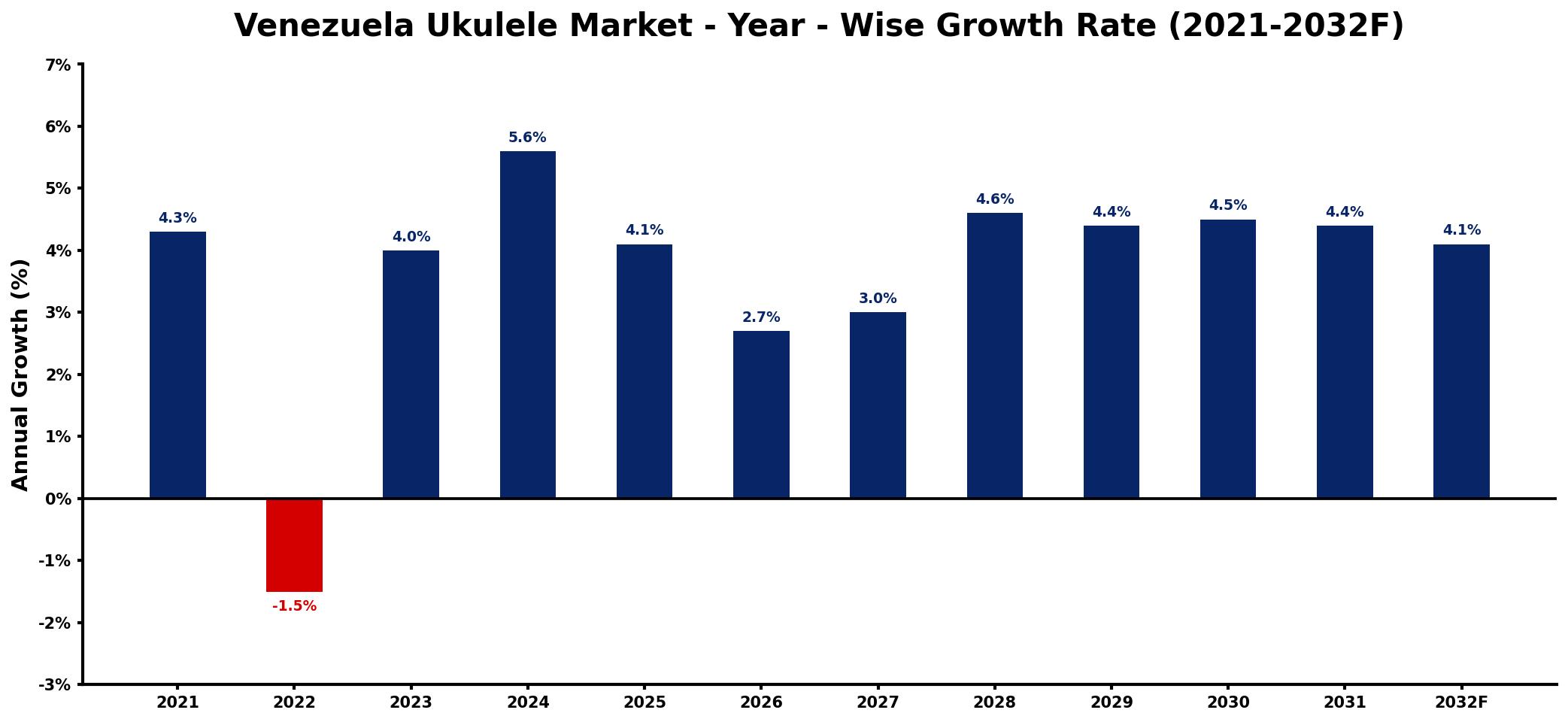 Venezuela Ukulele Market Year-wise Growth Rate and Key Drivers