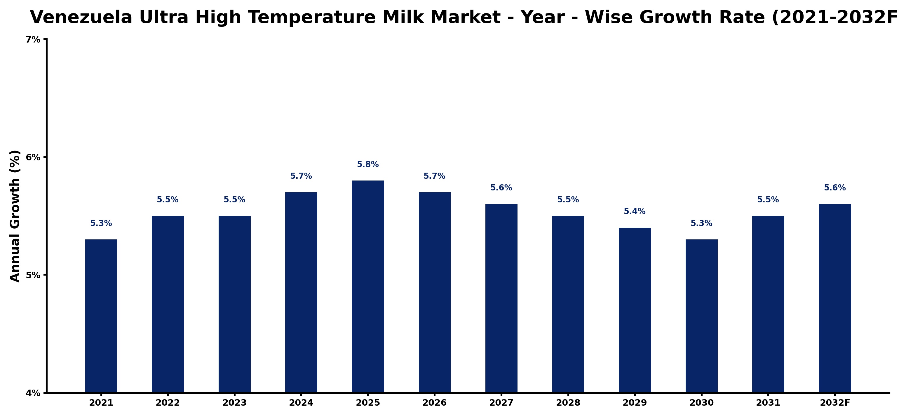 Venezuela Ultra High Temperature Milk Market Year-wise Growth Rate and Key Drivers