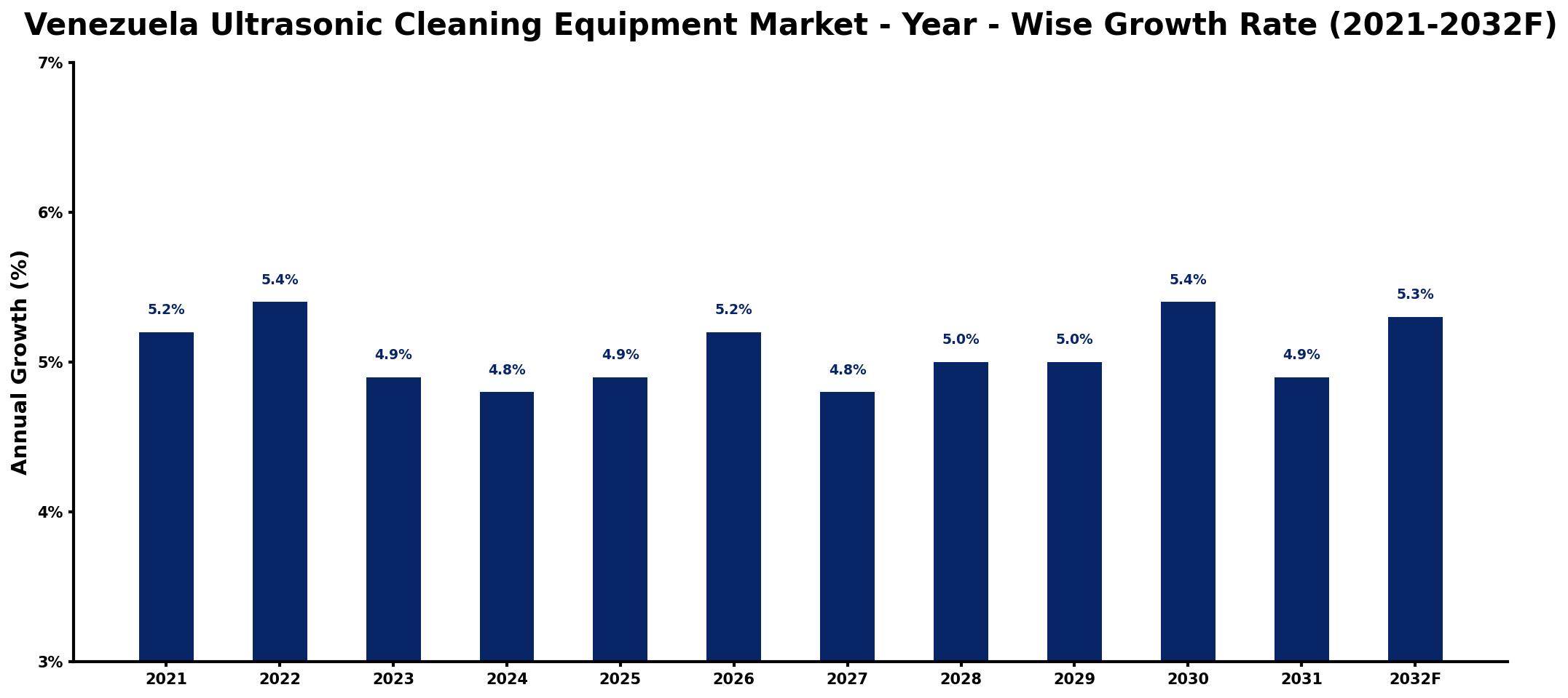 Venezuela Ultrasonic Cleaning Equipment Market Year-wise Growth Rate and Key Drivers