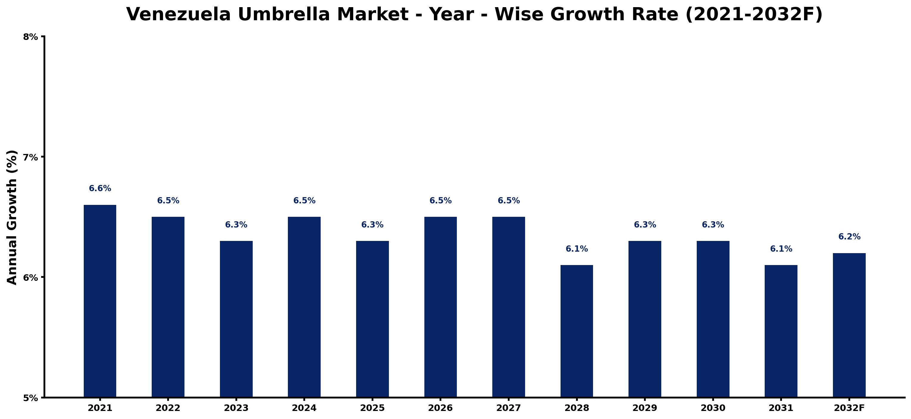 Venezuela Umbrella Market Year-wise Growth Rate and Key Drivers