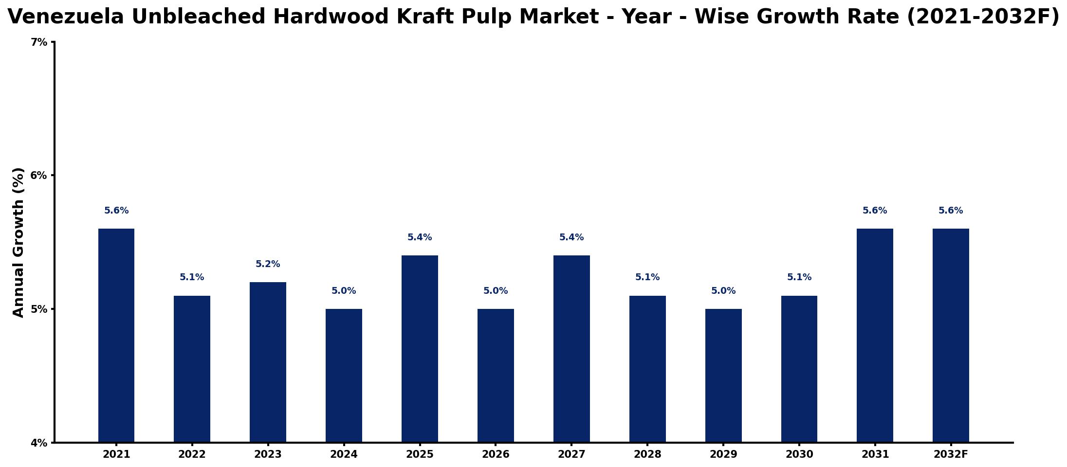 Venezuela Unbleached Hardwood Kraft Pulp Market Year-wise Growth Rate and Key Drivers