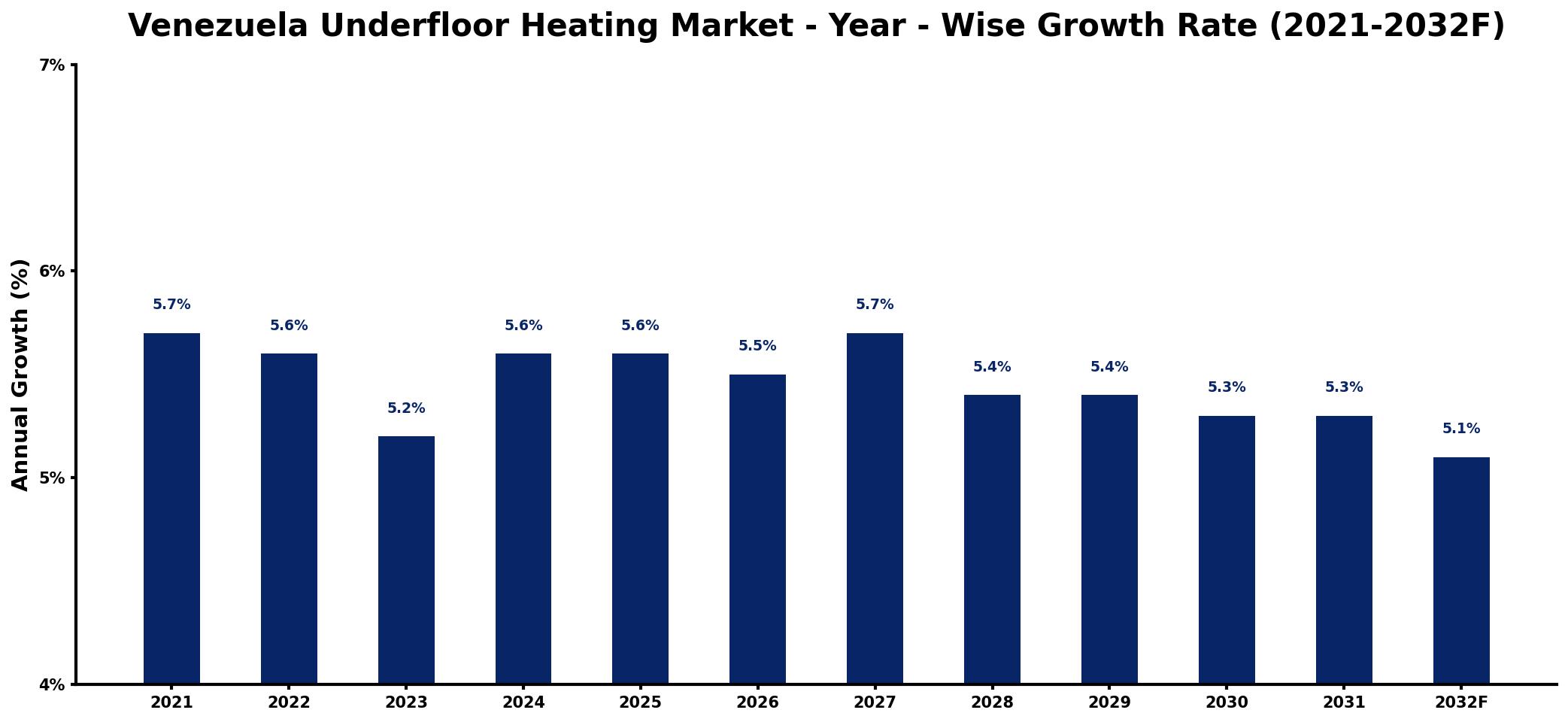Venezuela Underfloor Heating Market Year-wise Growth Rate and Key Drivers