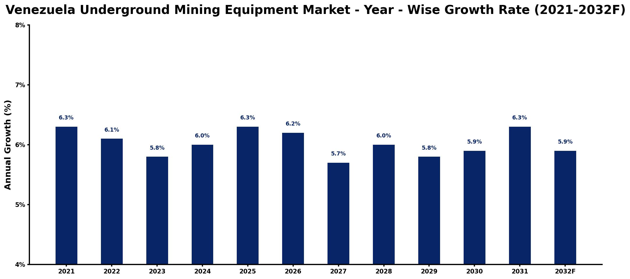 Venezuela Underground Mining Equipment Market Year-wise Growth Rate and Key Drivers