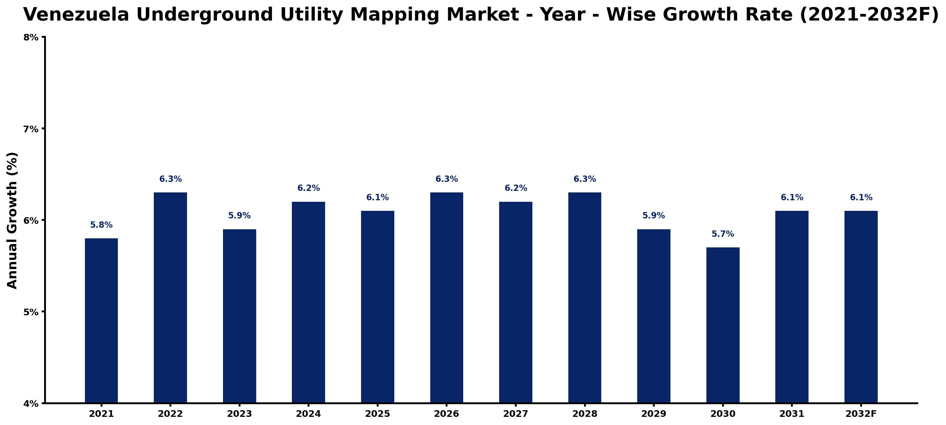 Venezuela Underground Utility Mapping Market Year-wise Growth Rate and Key Drivers