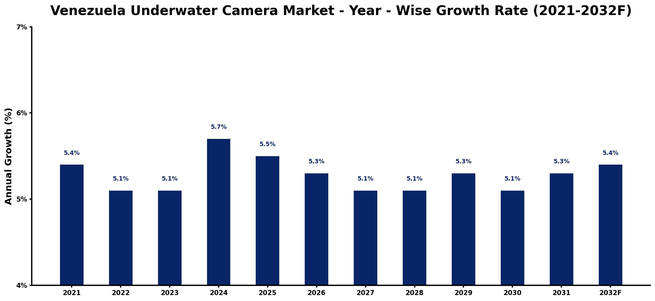 Venezuela Underwater Camera Market Year-wise Growth Rate and Key Drivers