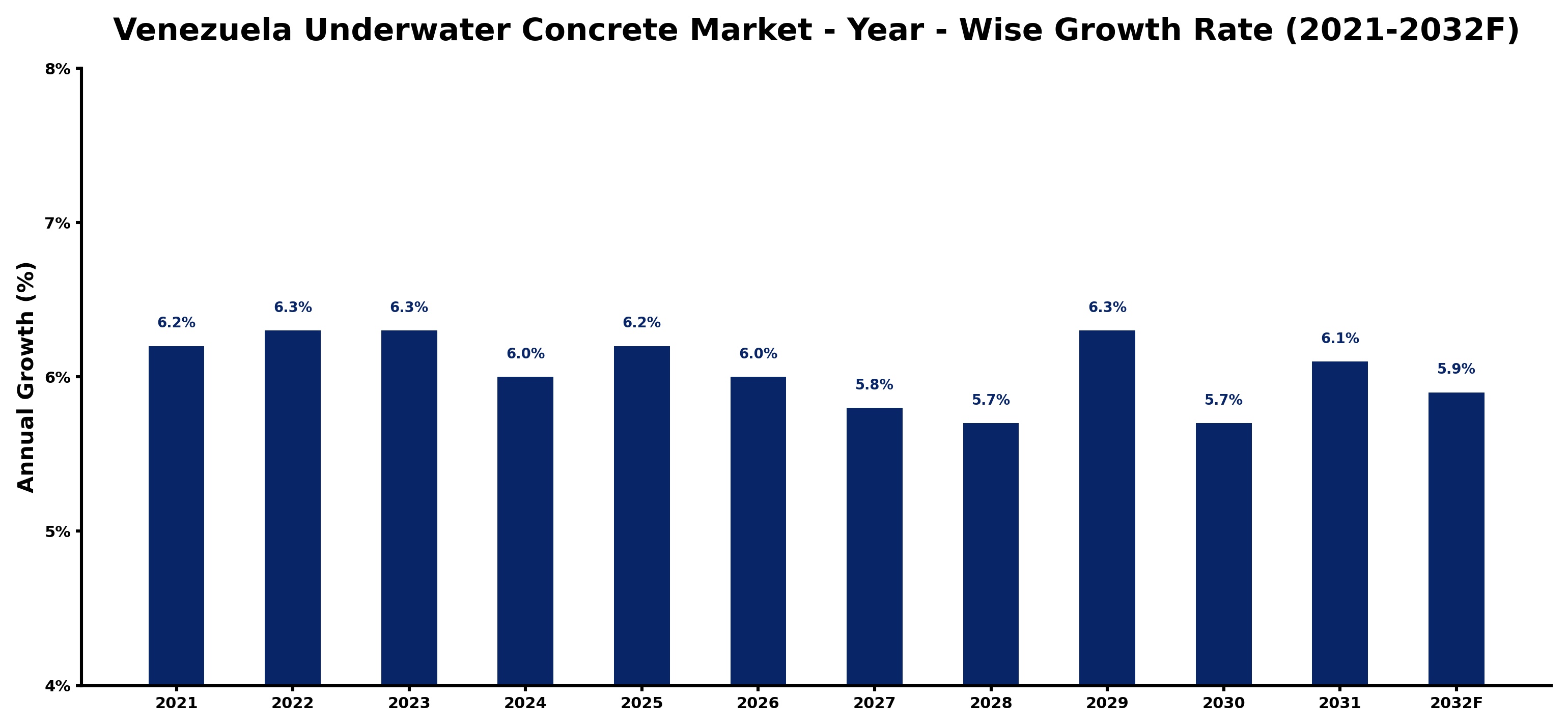 Venezuela Underwater Concrete Market Year-wise Growth Rate and Key Drivers