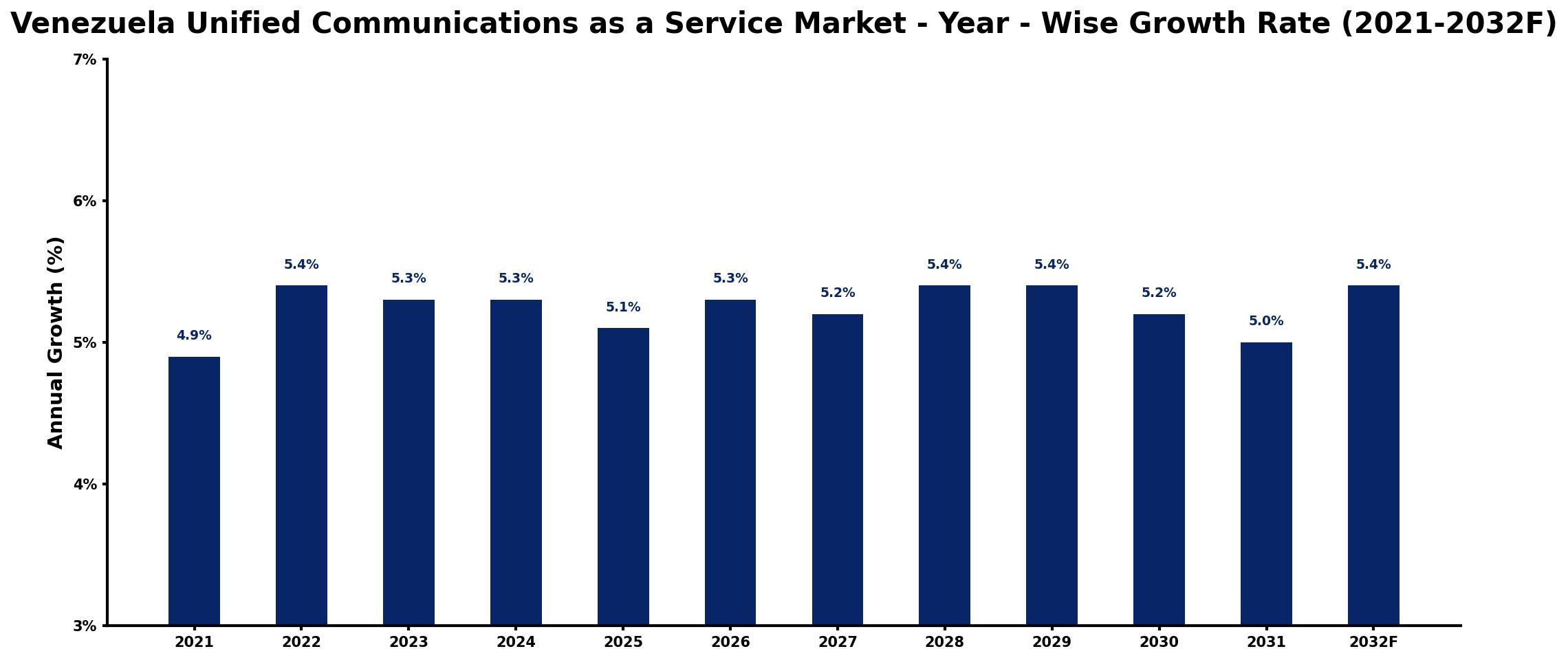 Venezuela Unified Communications as a Service Market Year-wise Growth Rate and Key Drivers