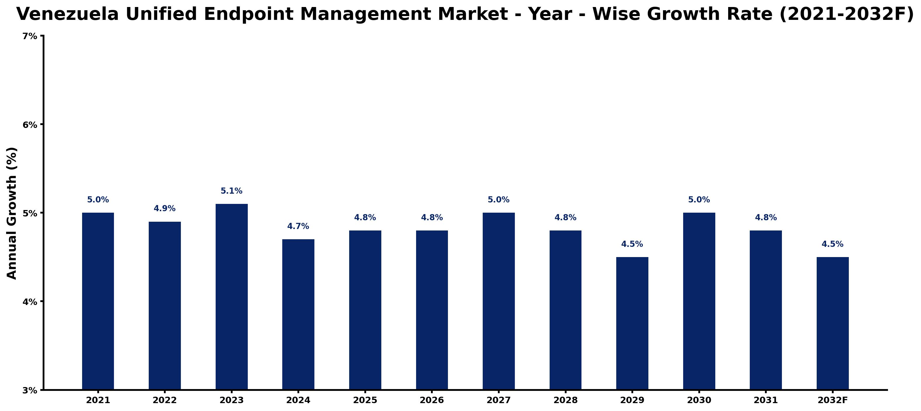 Venezuela Unified Endpoint Management Market Year-wise Growth Rate and Key Drivers