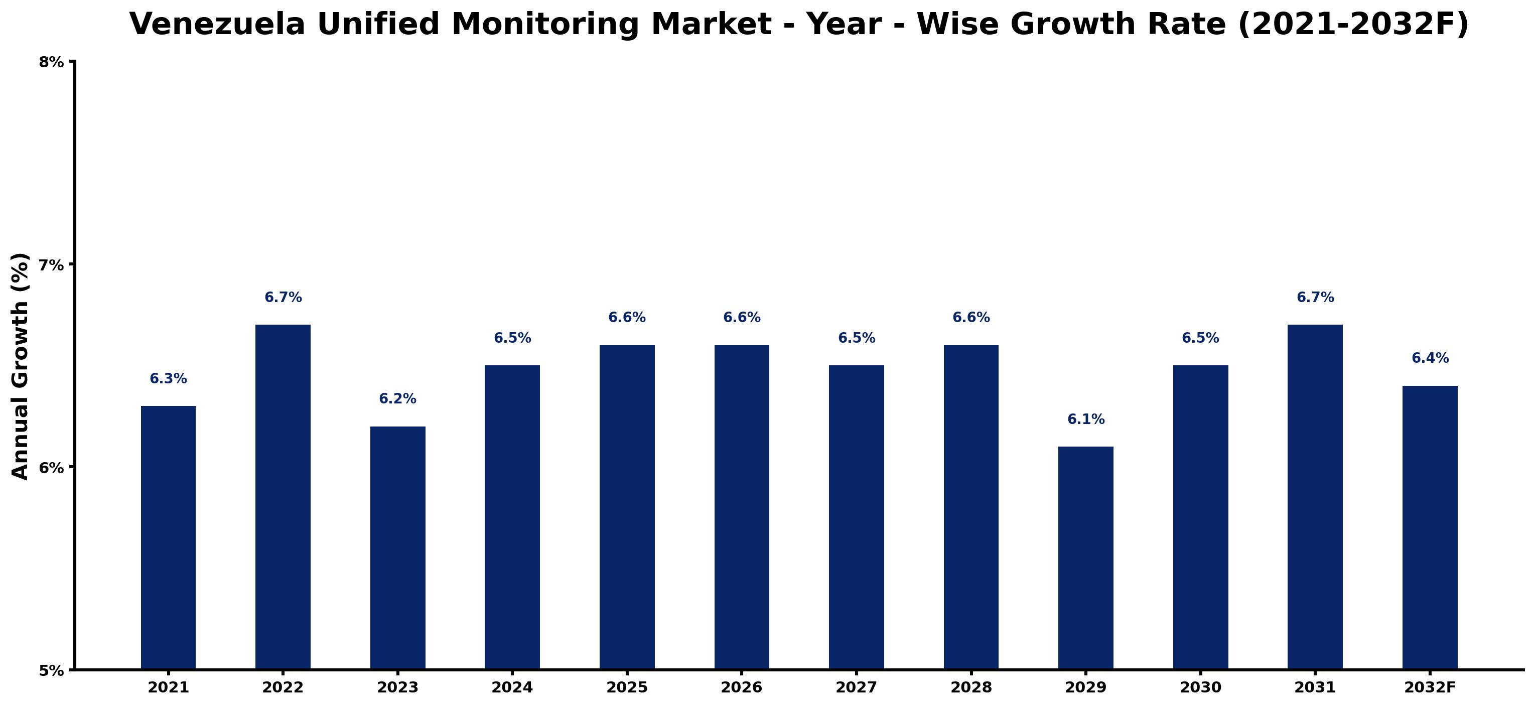 Venezuela Unified Monitoring Market Year-wise Growth Rate and Key Drivers