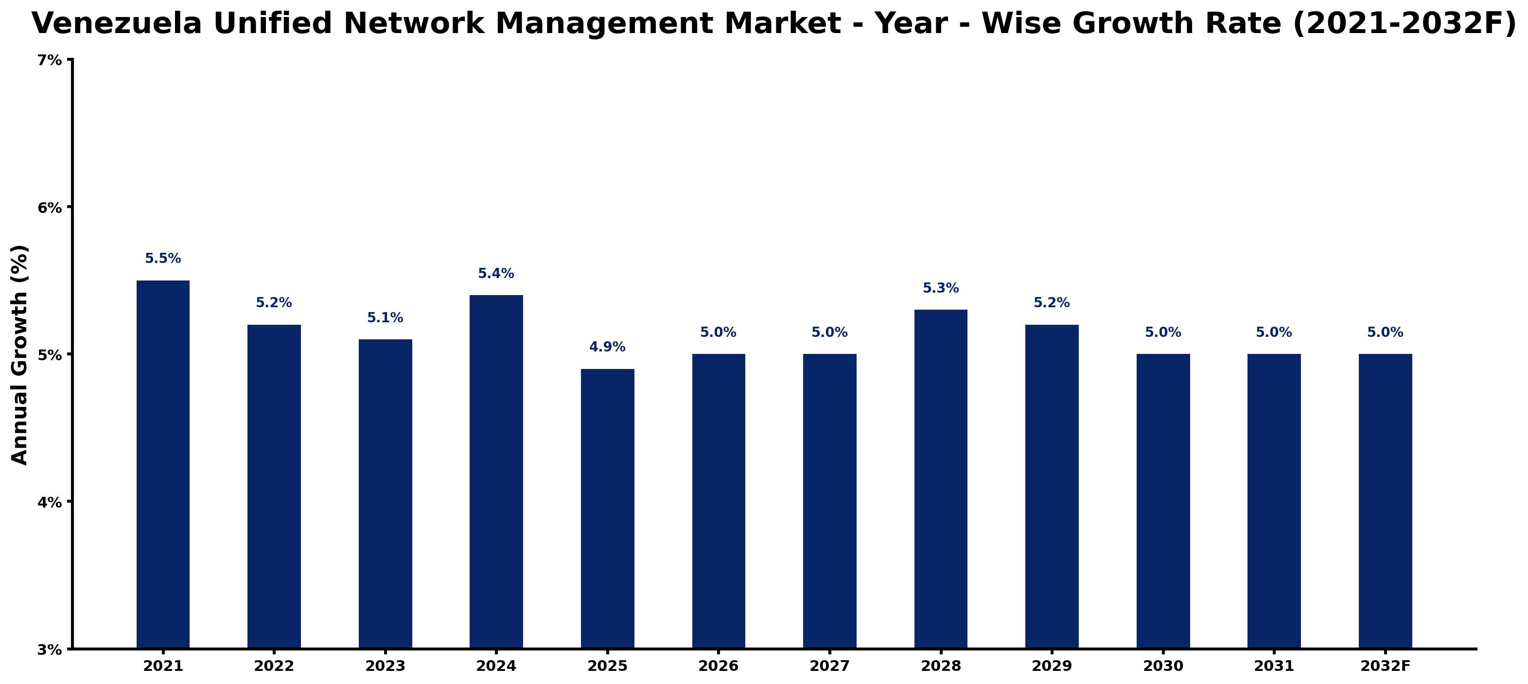Venezuela Unified Network Management Market Year-wise Growth Rate and Key Drivers