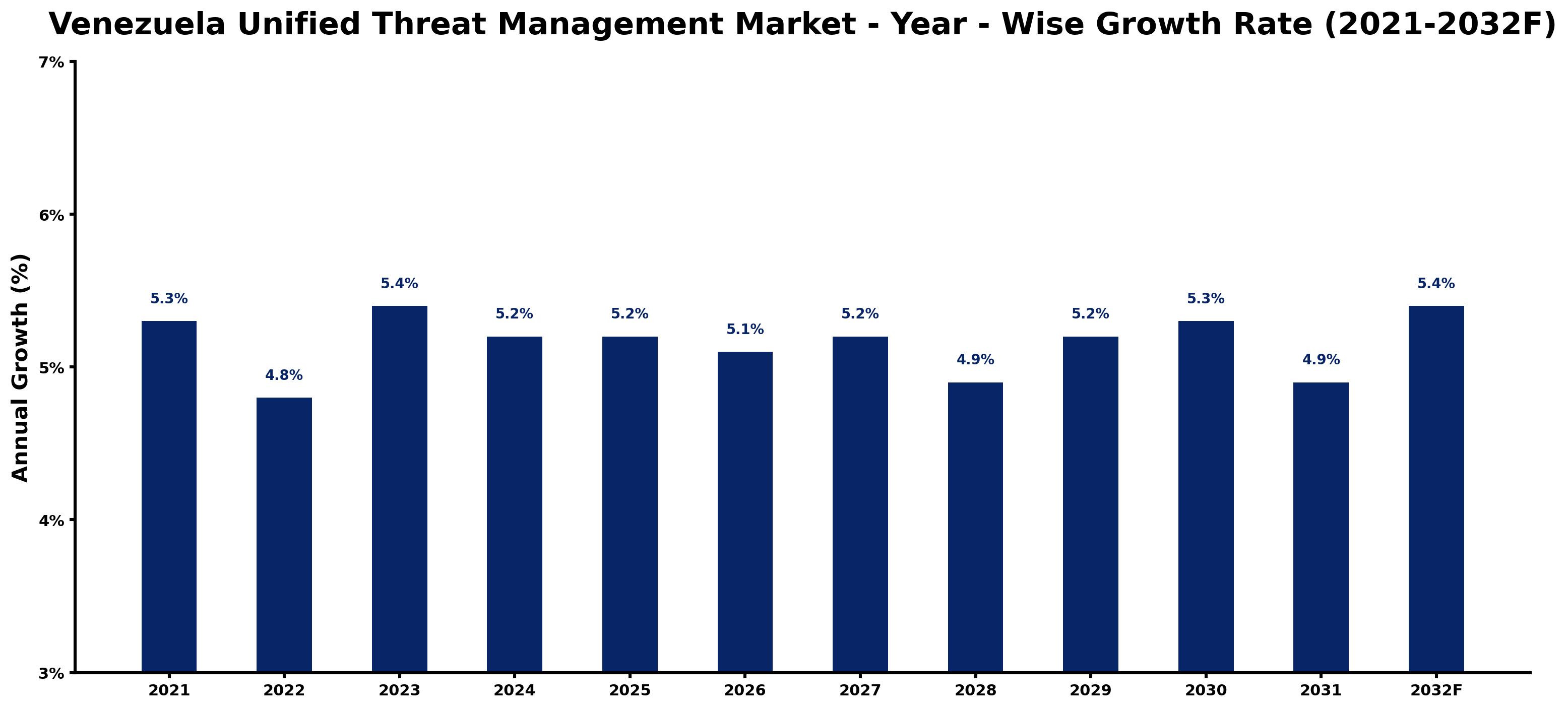 Venezuela Unified Threat Management Market Year-wise Growth Rate and Key Drivers