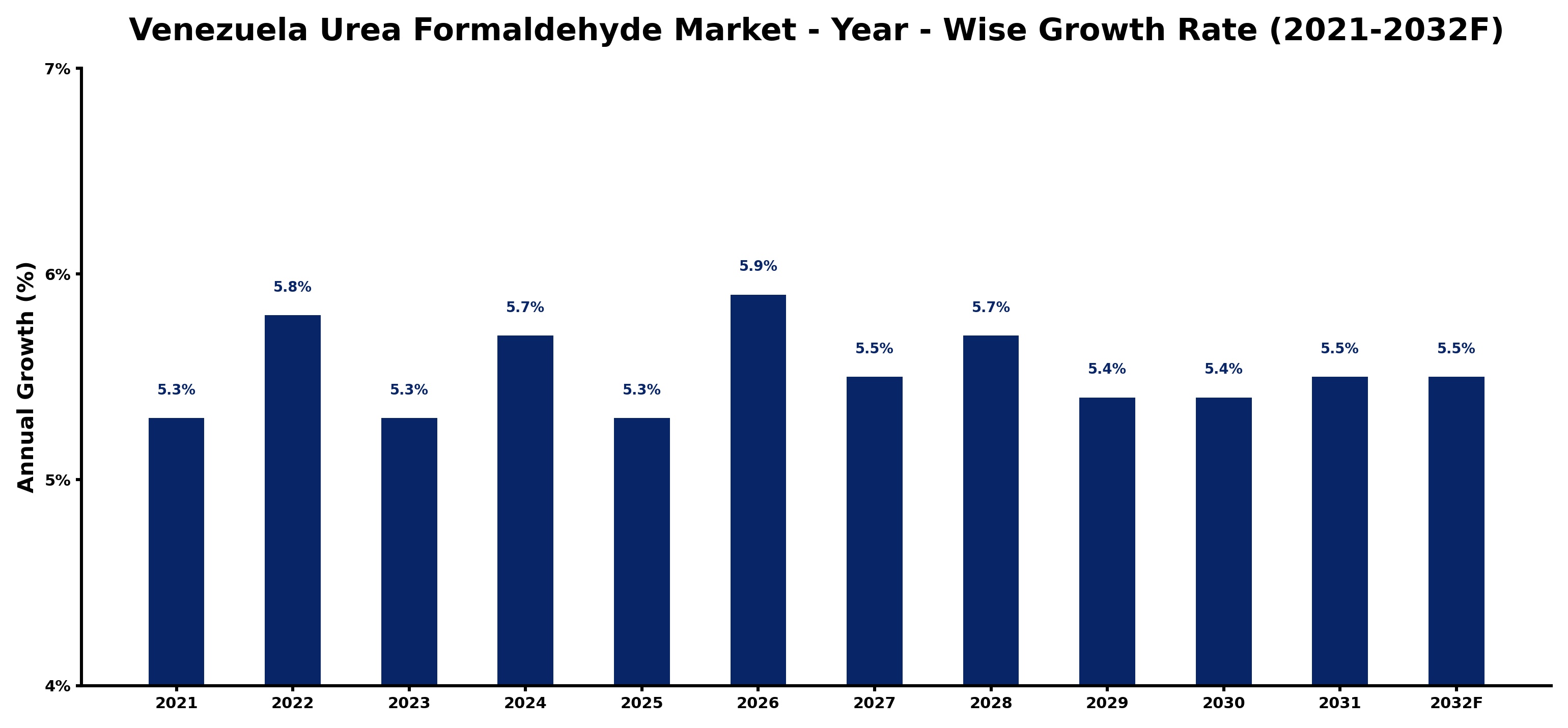 Venezuela Urea Formaldehyde Market Year-wise Growth Rate and Key Drivers
