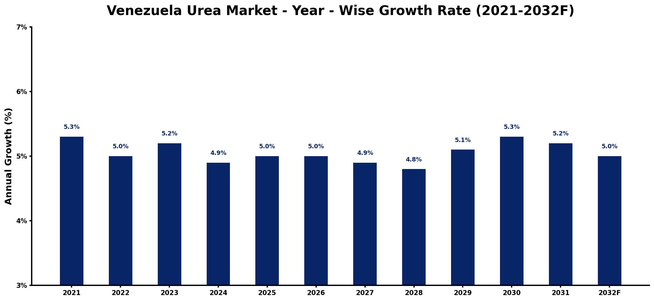 Venezuela Urea Market Year-wise Growth Rate and Key Drivers