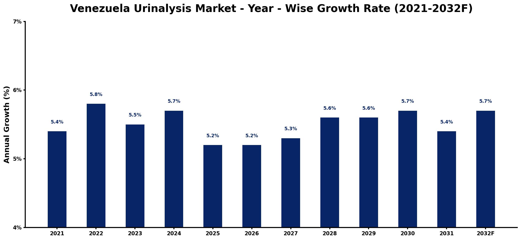 Venezuela Urinalysis Market Year-wise Growth Rate and Key Drivers