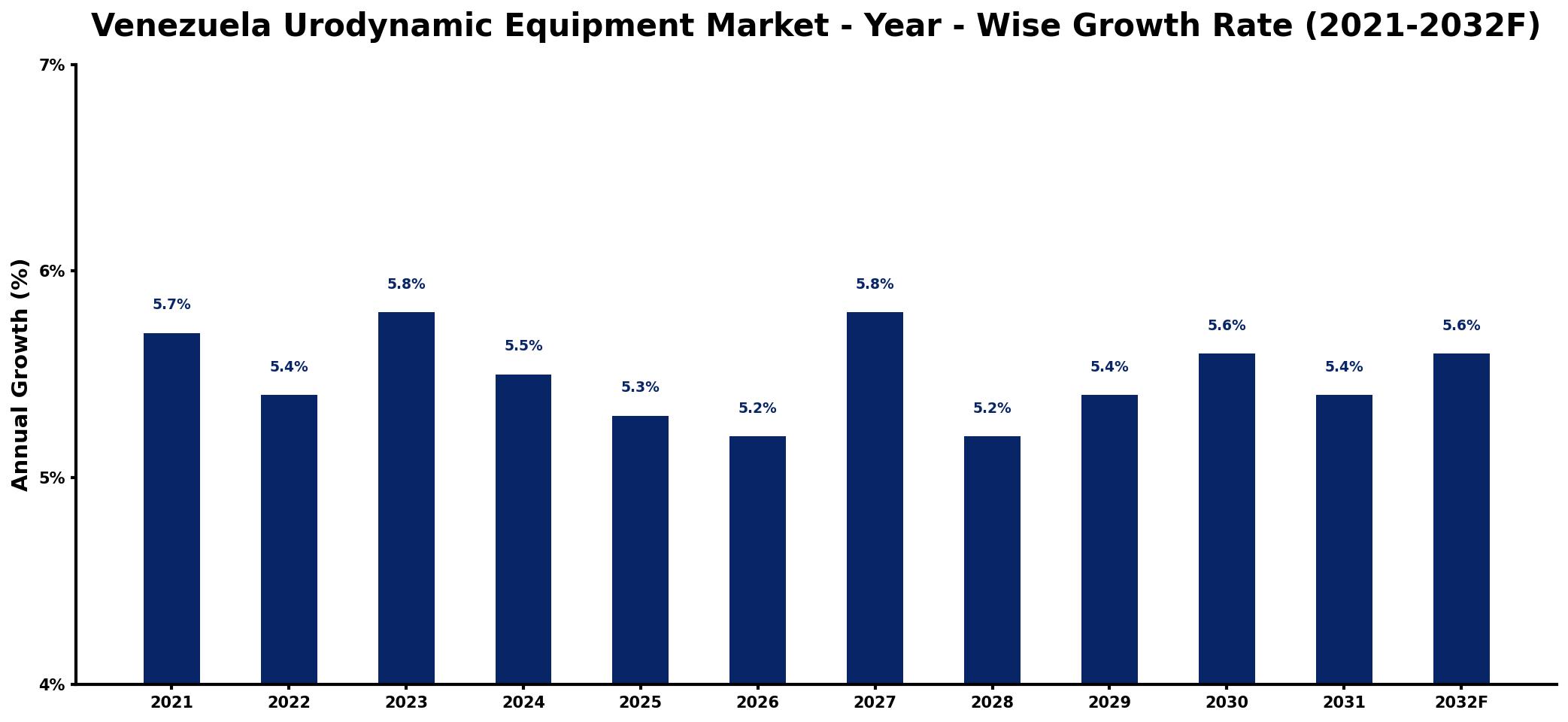 Venezuela Urodynamic Equipment Market Year-wise Growth Rate and Key Drivers
