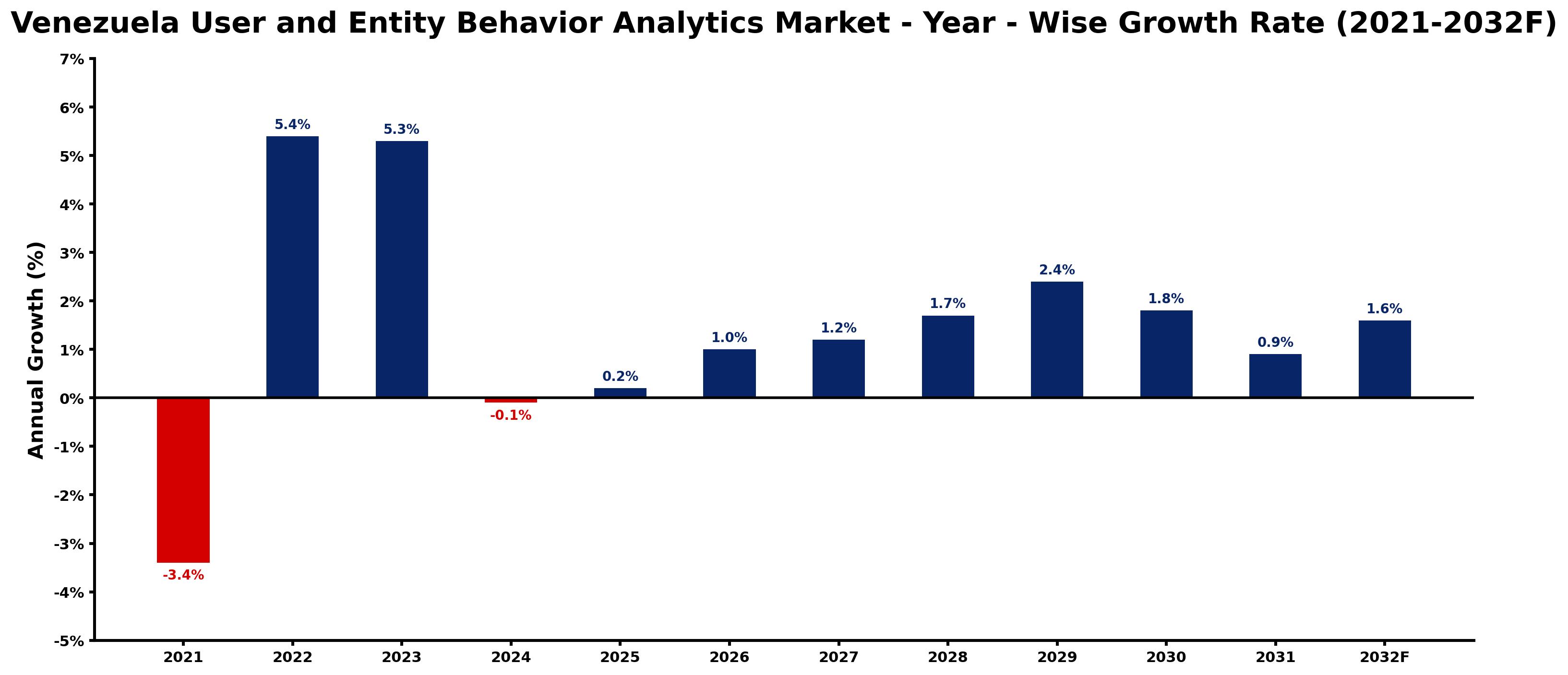 Venezuela User and Entity Behavior Analytics Market Year-wise Growth Rate and Key Drivers