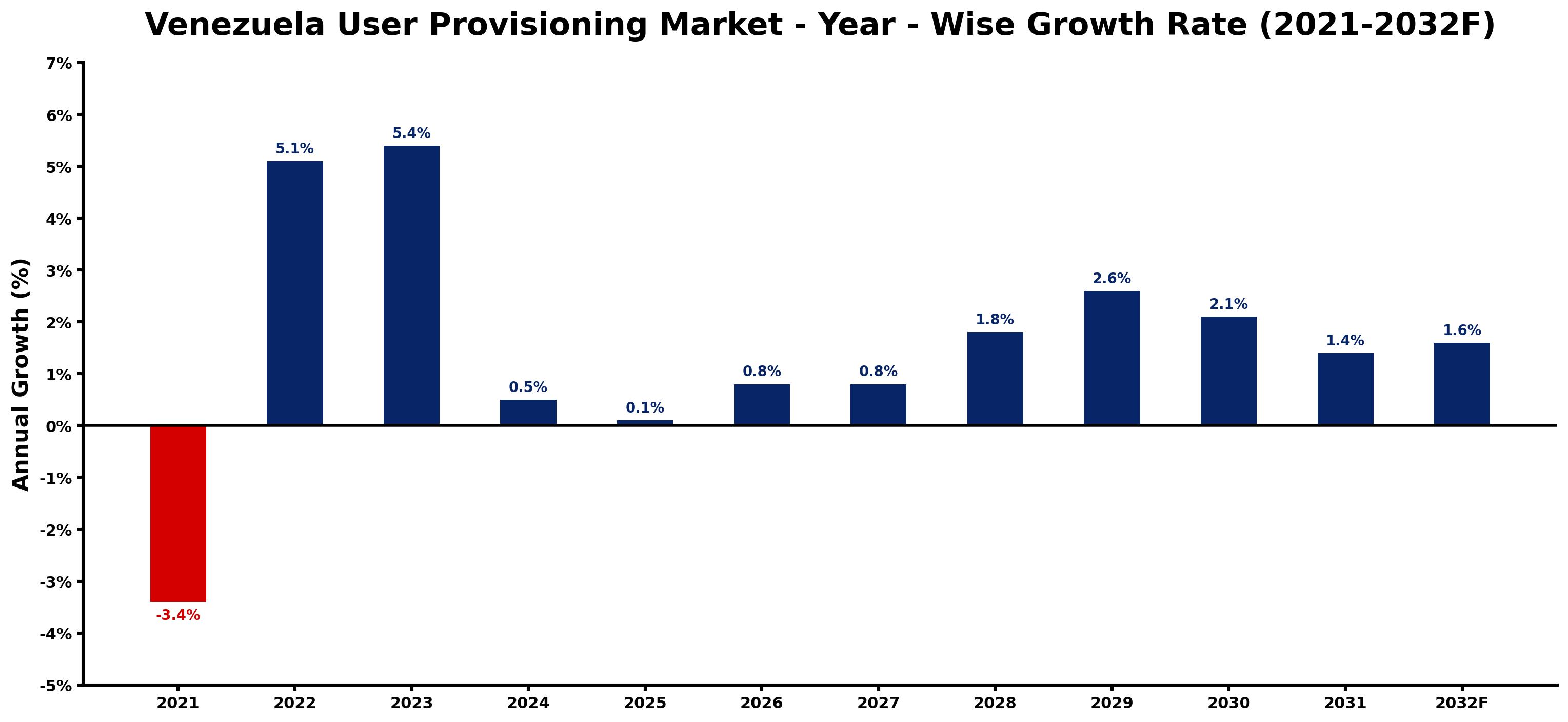 Venezuela User Provisioning Market Year-wise Growth Rate and Key Drivers