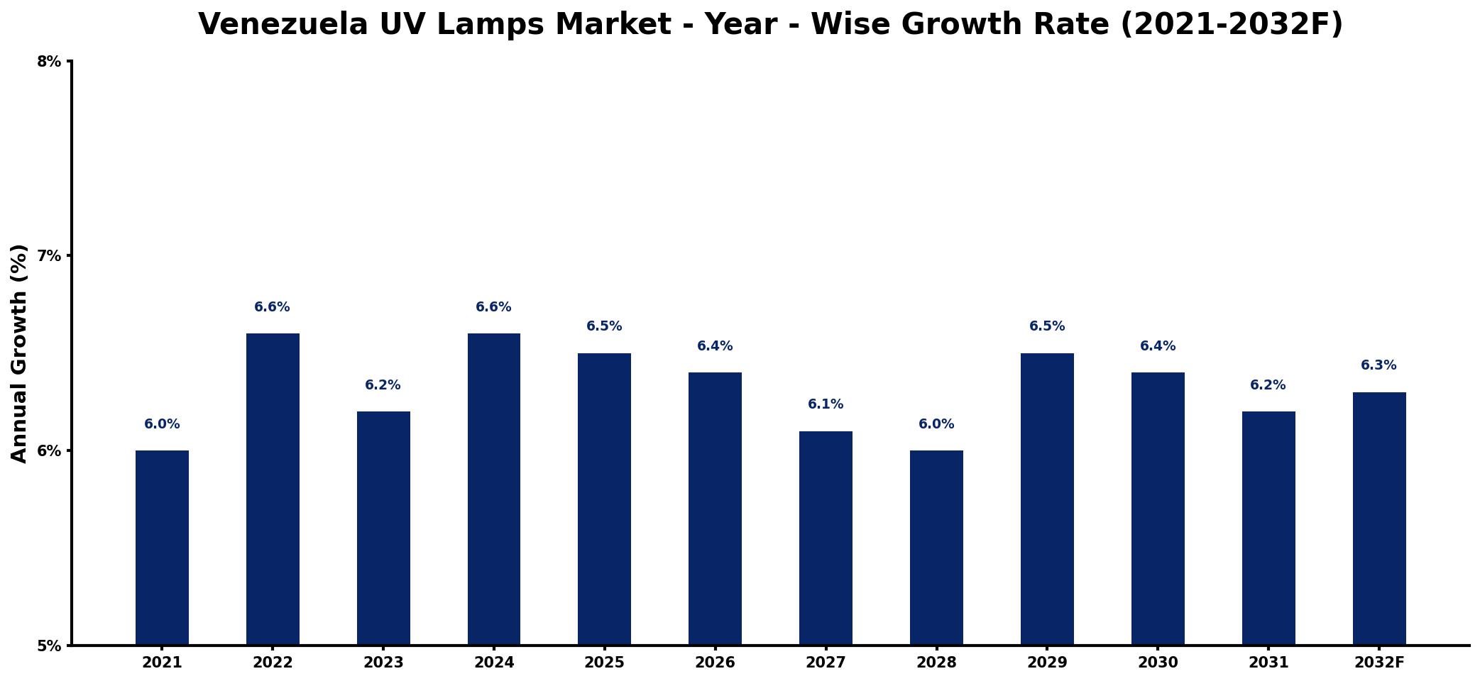 Venezuela UV Lamps Market Year-wise Growth Rate and Key Drivers