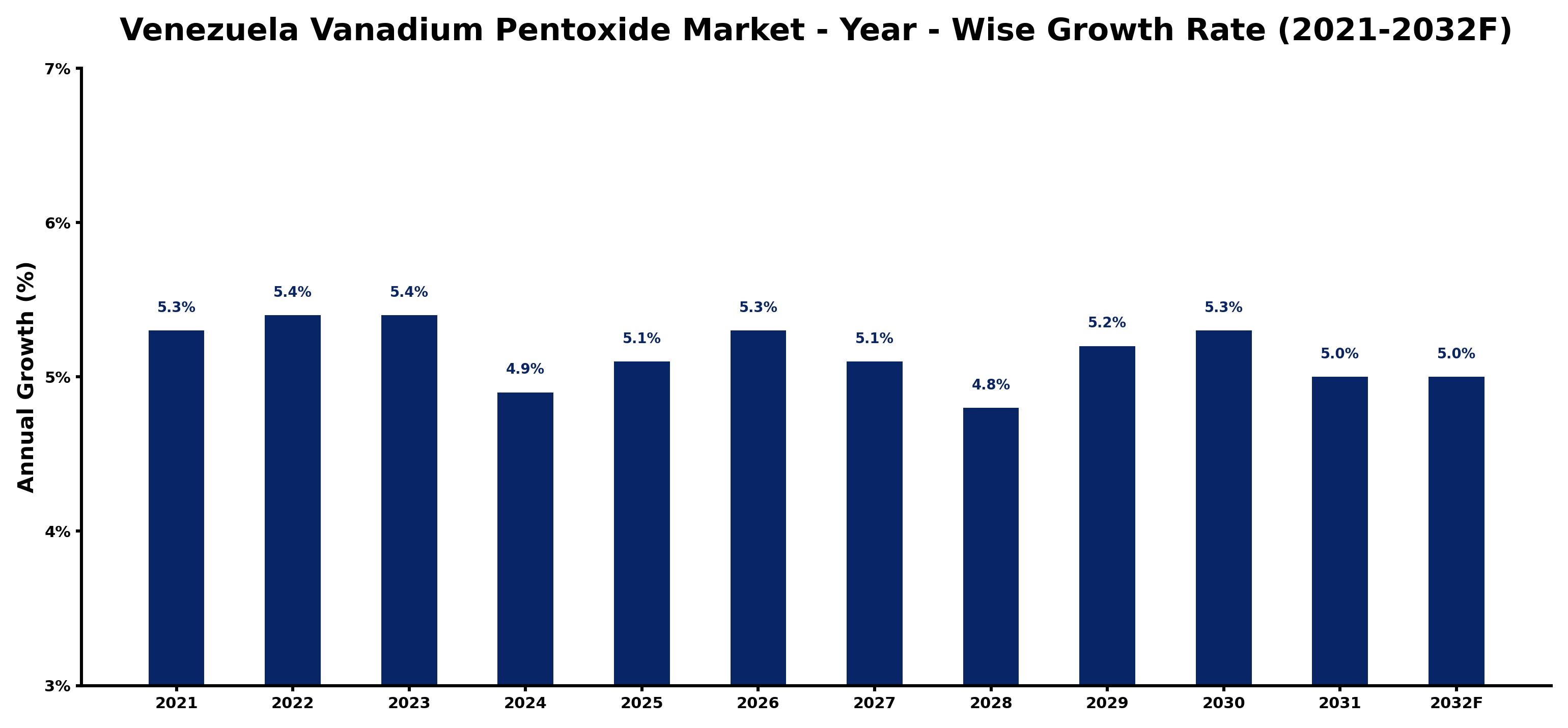 Venezuela Vanadium Pentoxide Market Year-wise Growth Rate and Key Drivers