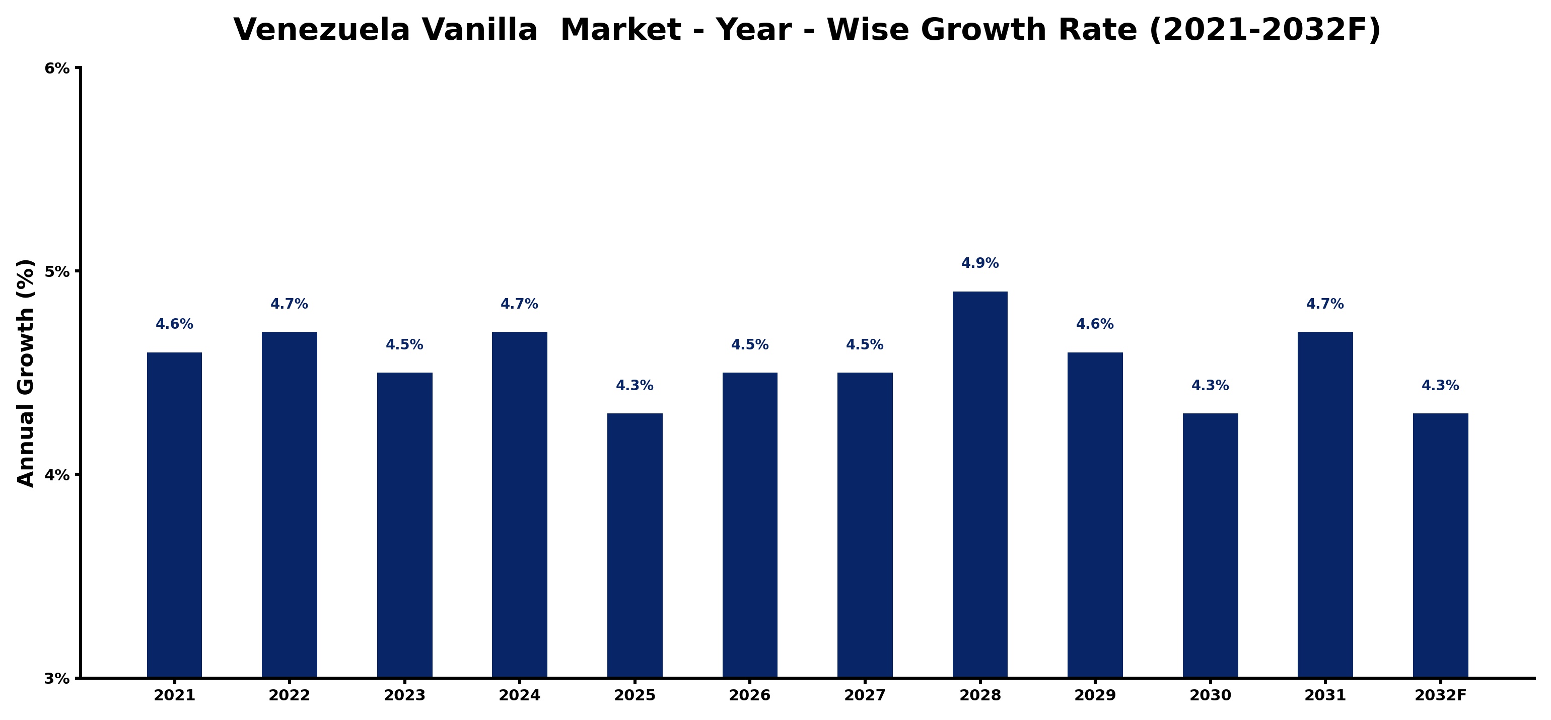 Venezuela Vanilla Market Year-wise Growth Rate and Key Drivers